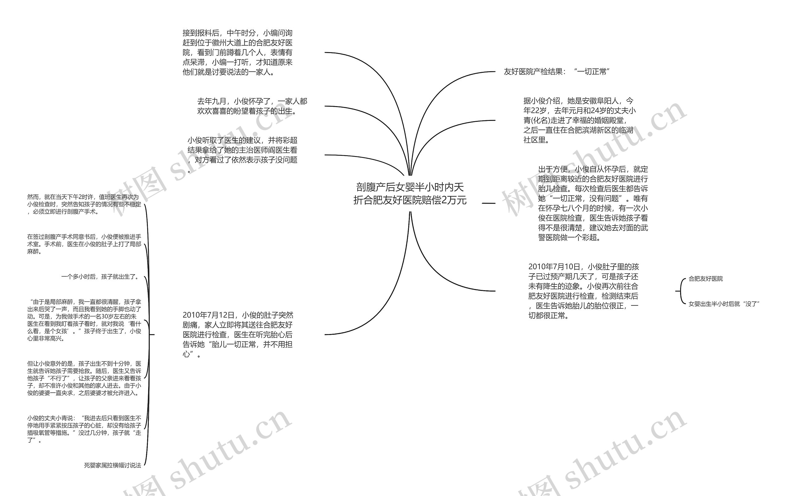 剖腹产后女婴半小时内夭折合肥友好医院赔偿2万元思维导图