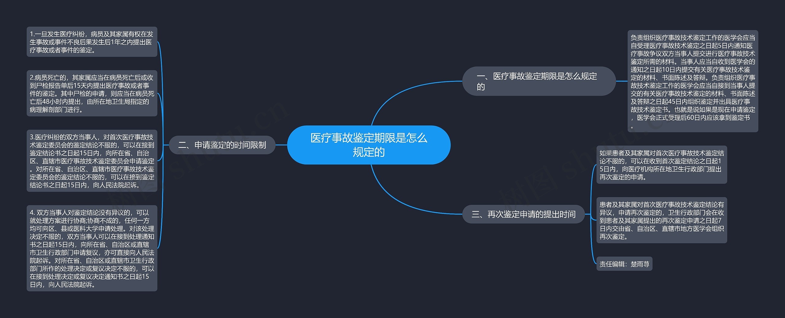 医疗事故鉴定期限是怎么规定的思维导图