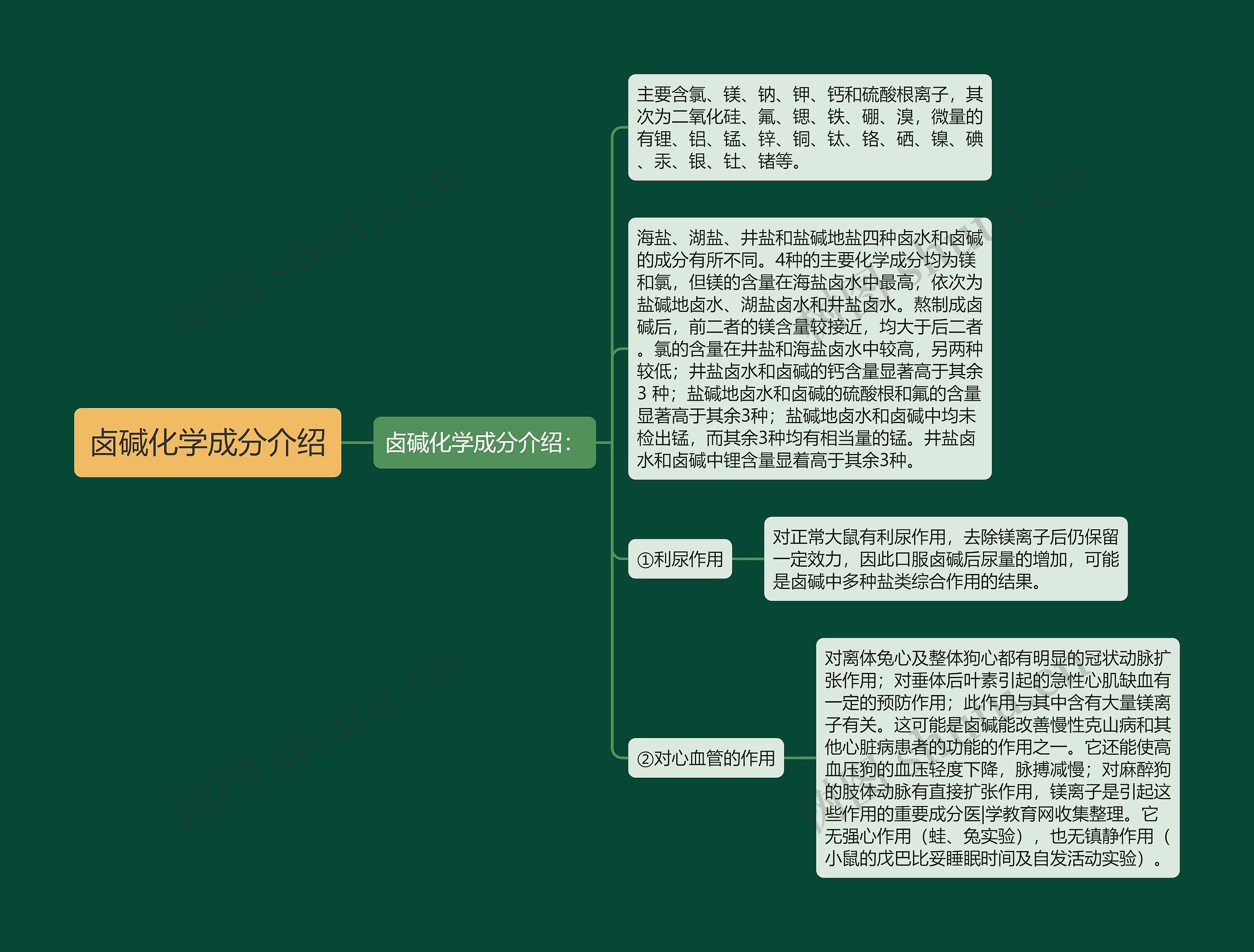 卤碱化学成分介绍思维导图