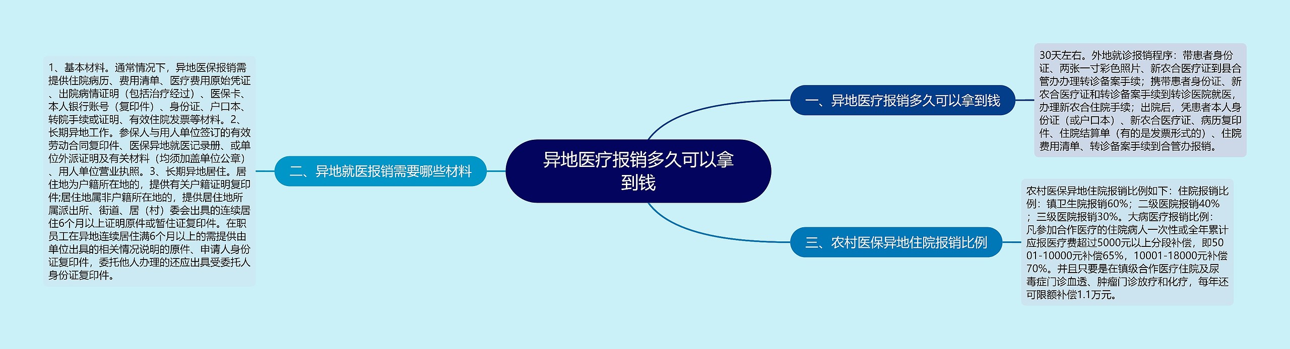 异地医疗报销多久可以拿到钱思维导图