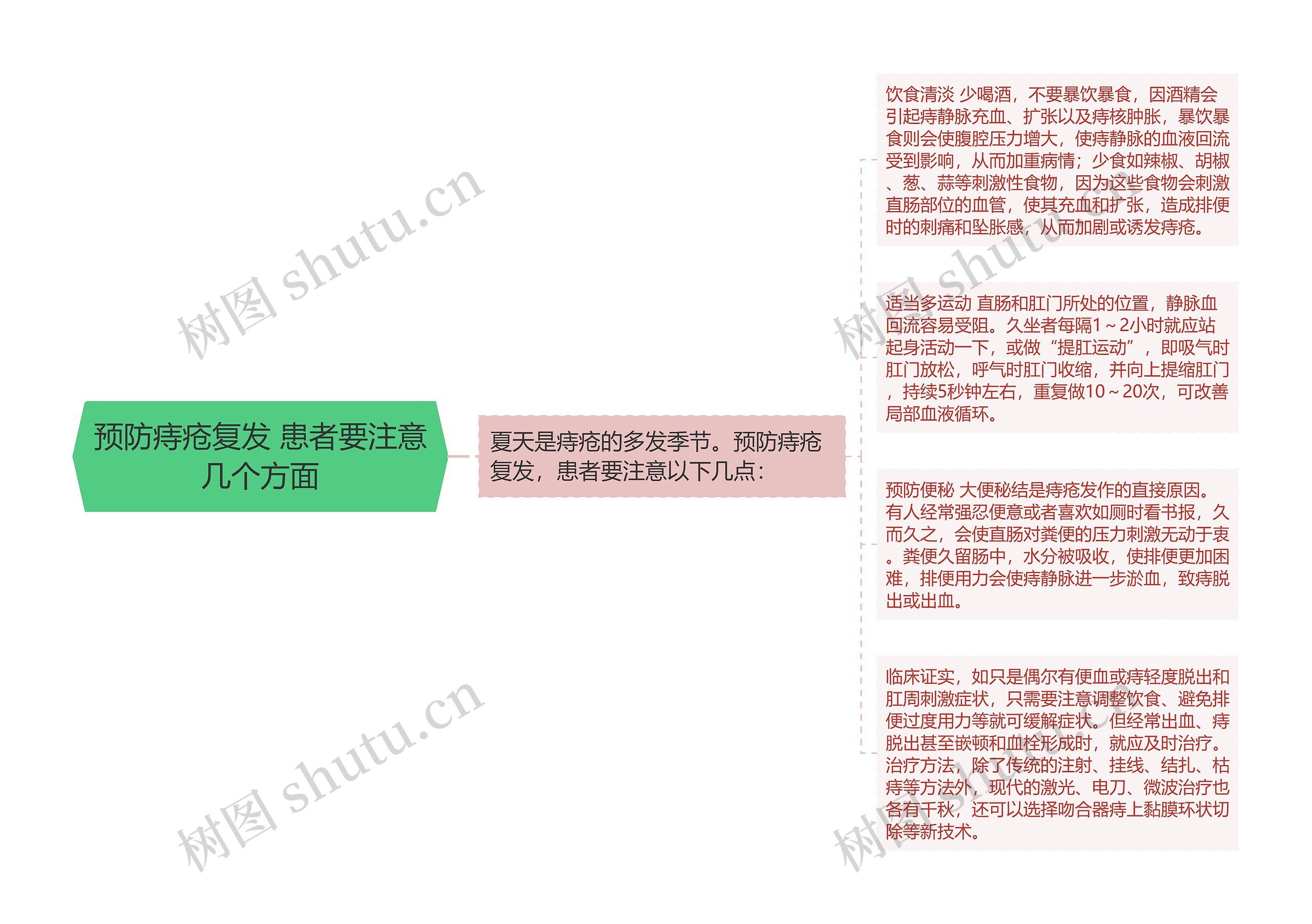 预防痔疮复发 患者要注意几个方面思维导图