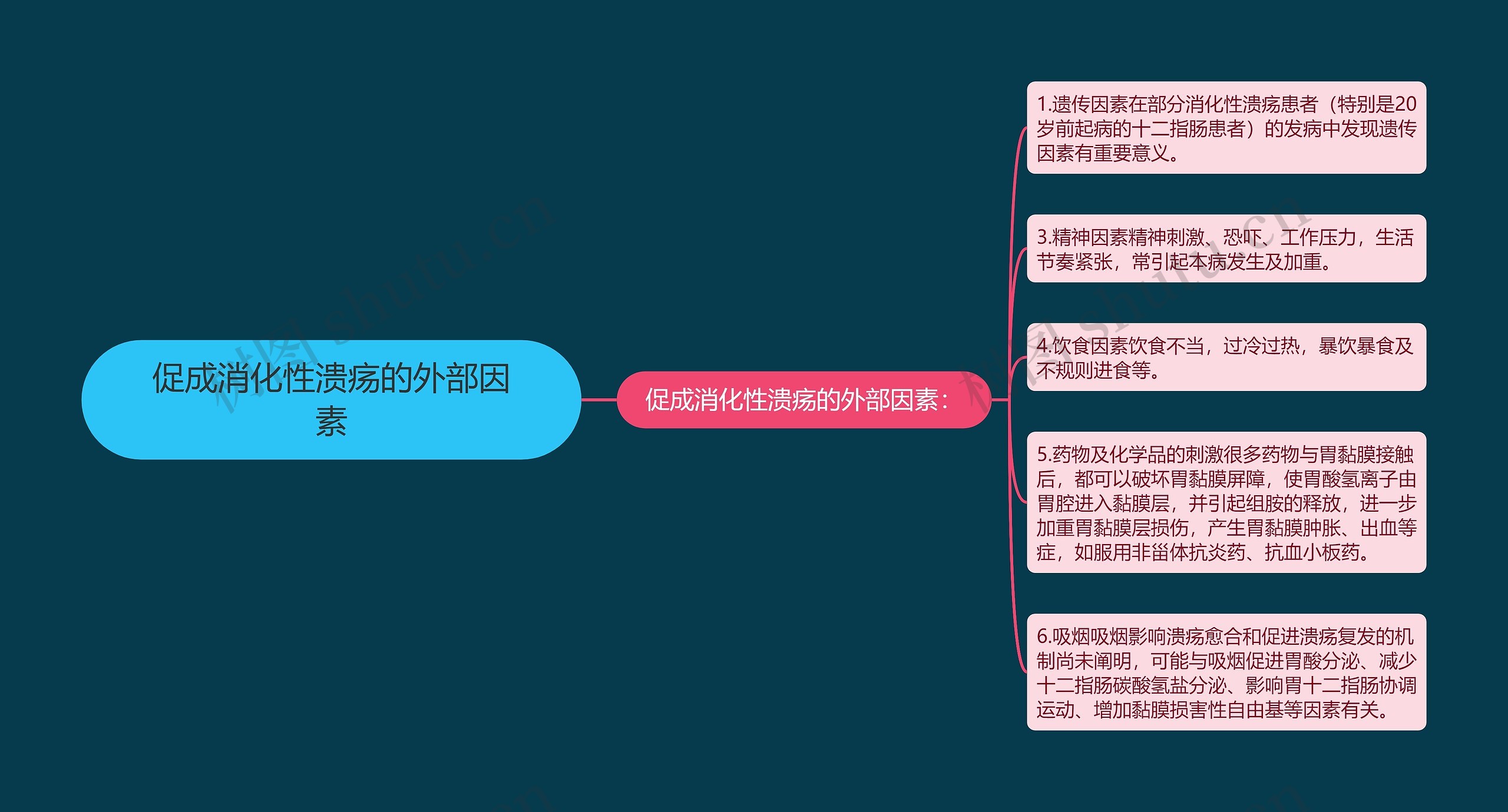促成消化性溃疡的外部因素思维导图