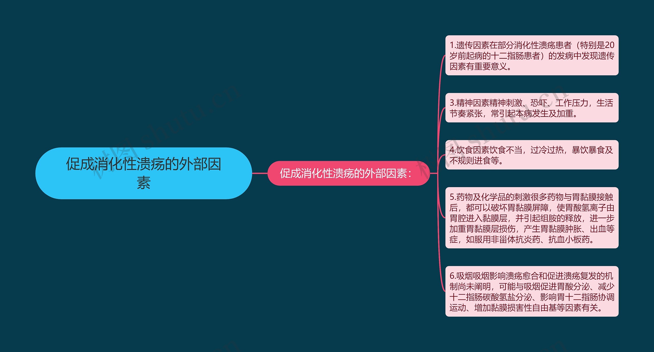 促成消化性溃疡的外部因素 促成消化性溃疡的外部因素