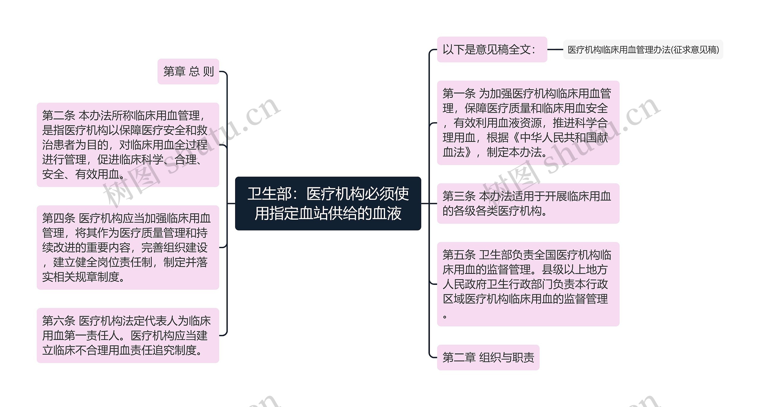 卫生部：医疗机构必须使用指定血站供给的血液思维导图