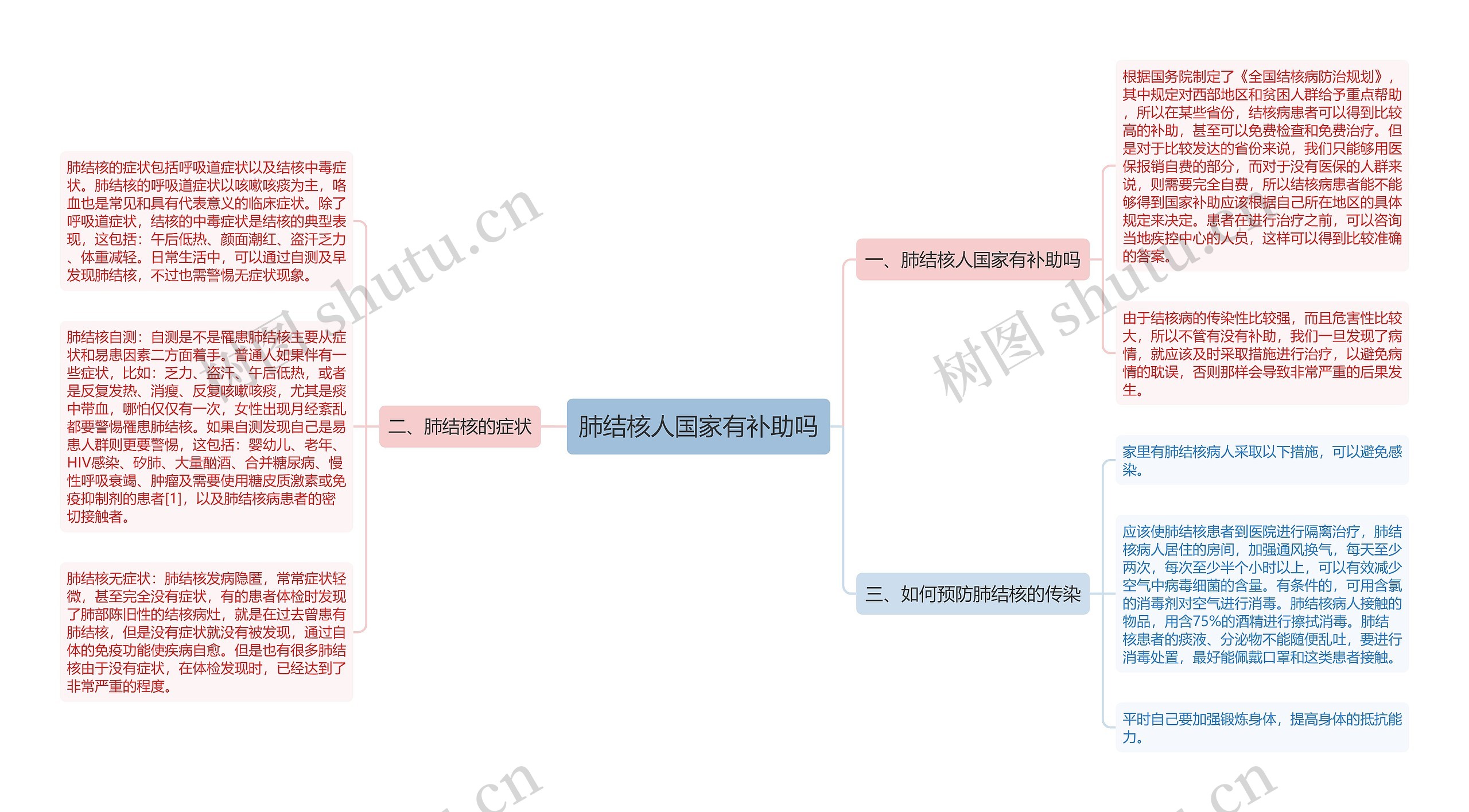 肺结核人国家有补助吗思维导图