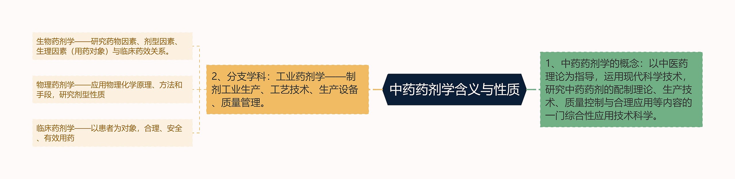 中药药剂学含义与性质 中药药剂学含义与性质