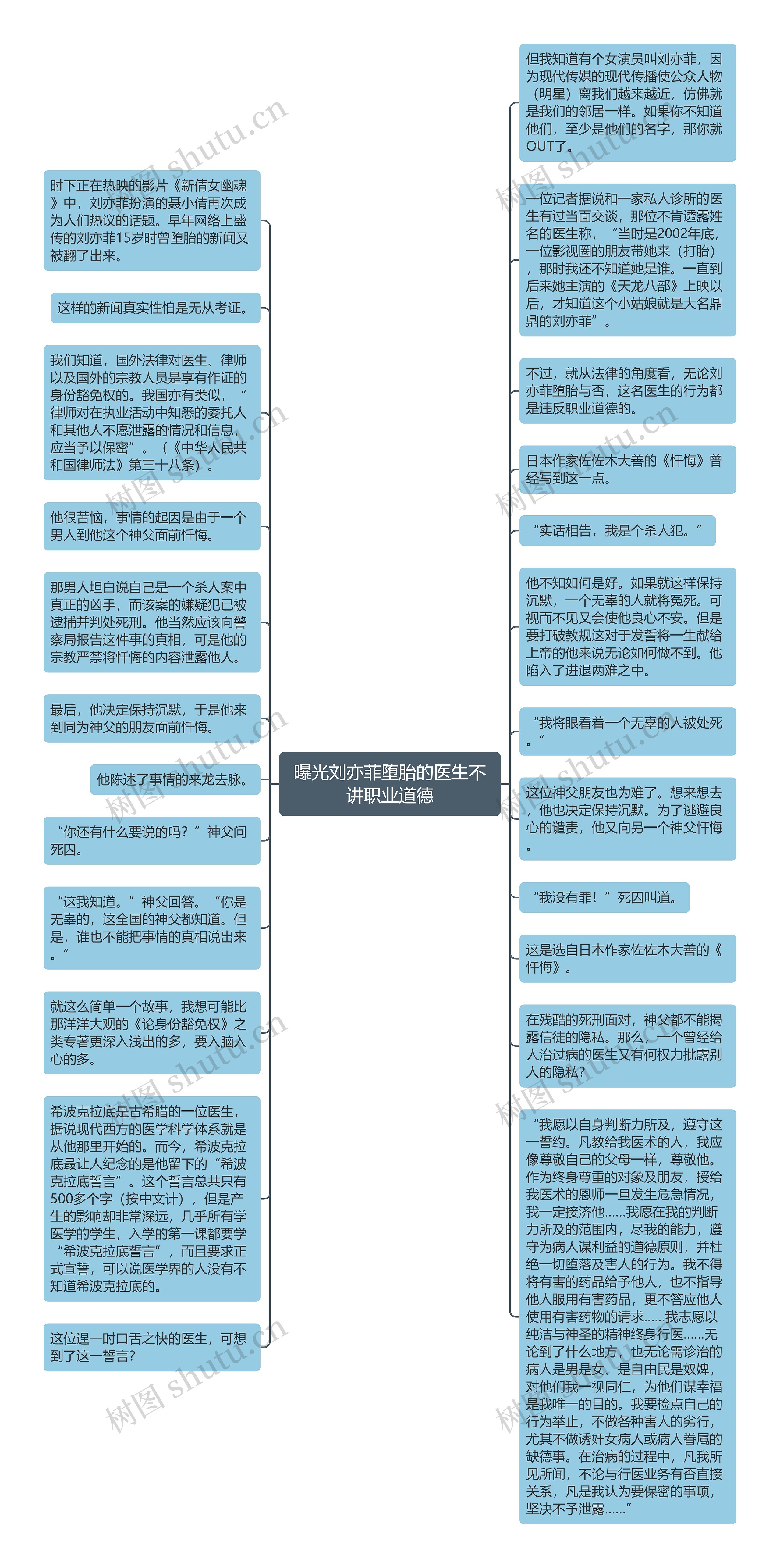 曝光刘亦菲堕胎的医生不讲职业道德思维导图