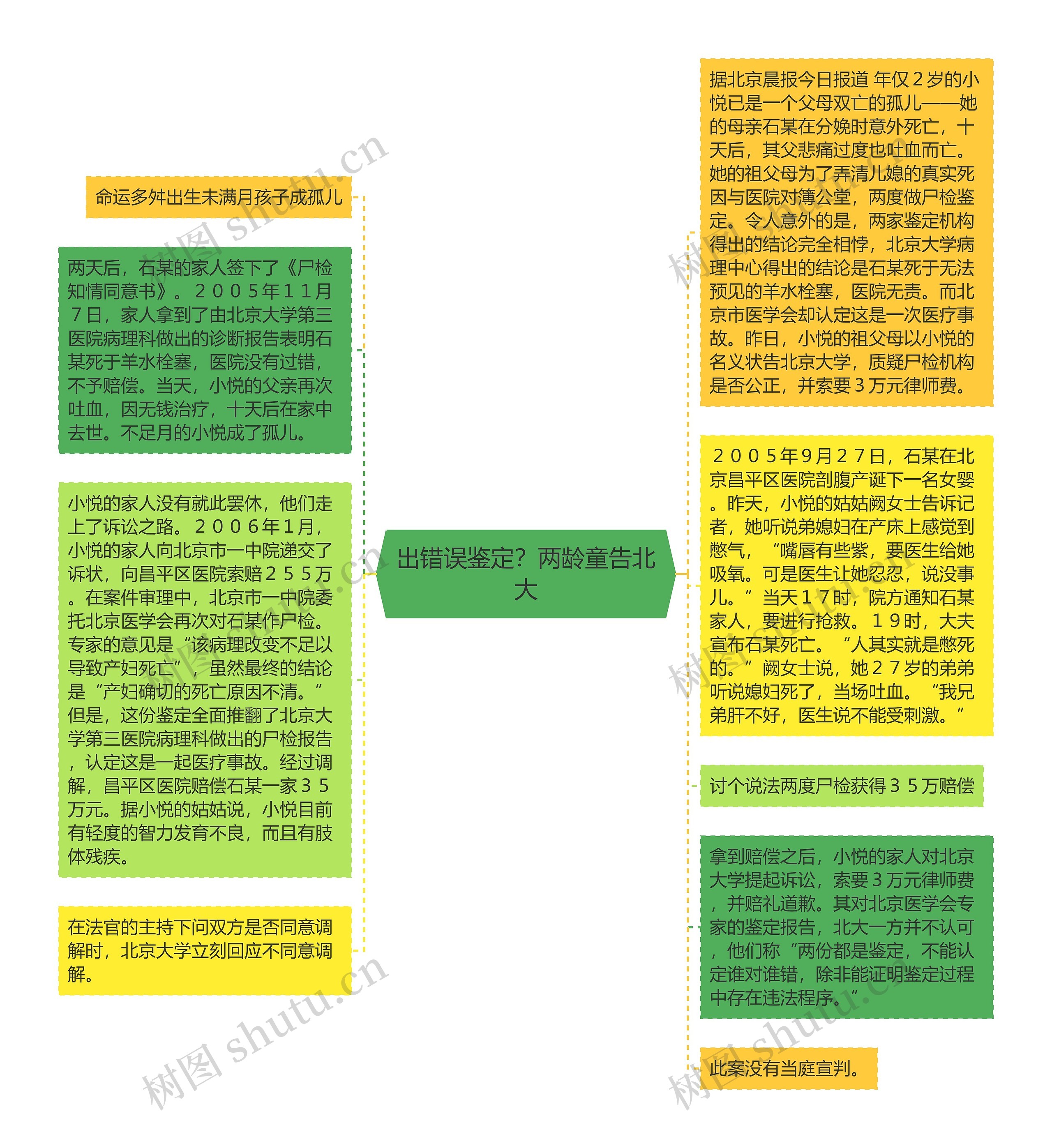 出错误鉴定？两龄童告北大思维导图