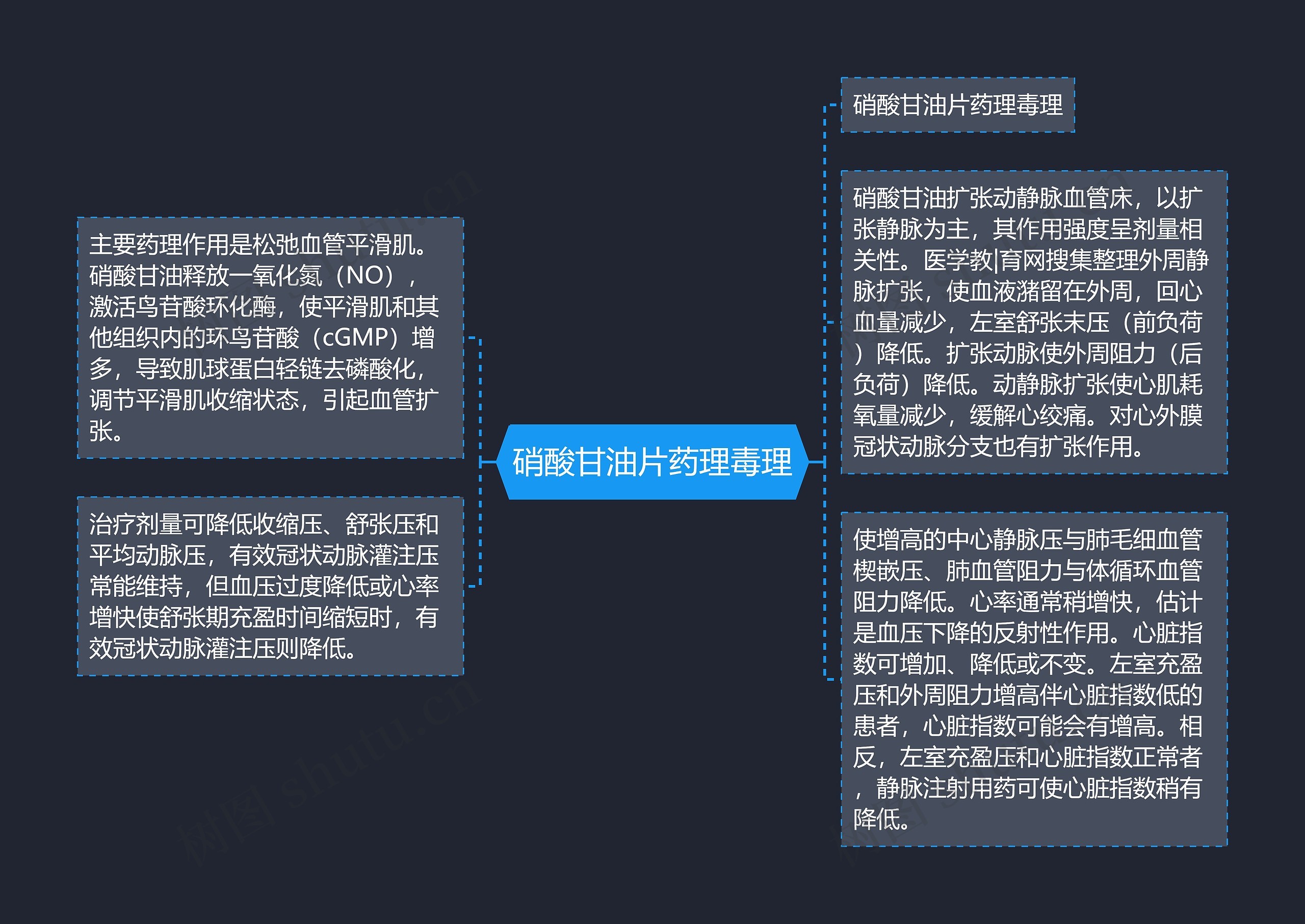 硝酸甘油片药理毒理