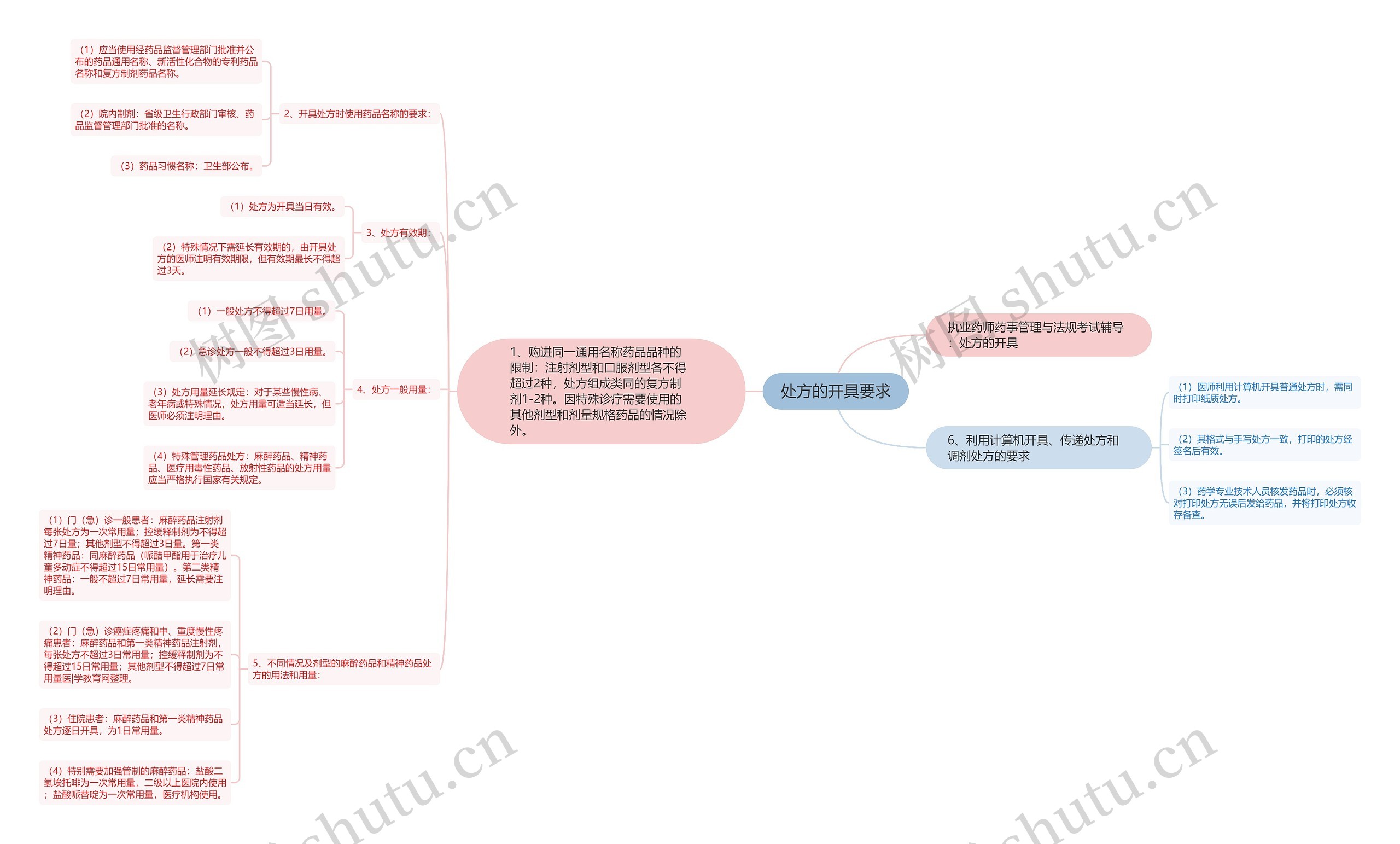 处方的开具要求思维导图