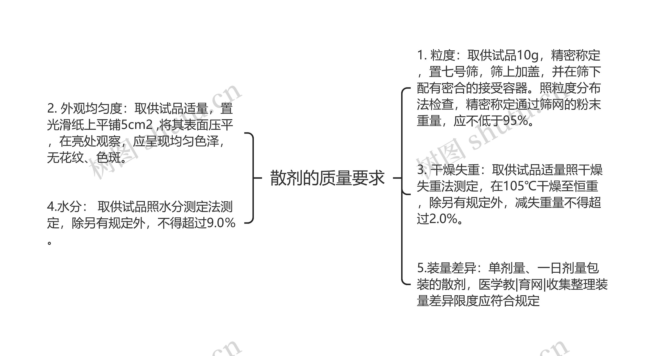 散剂的质量要求思维导图