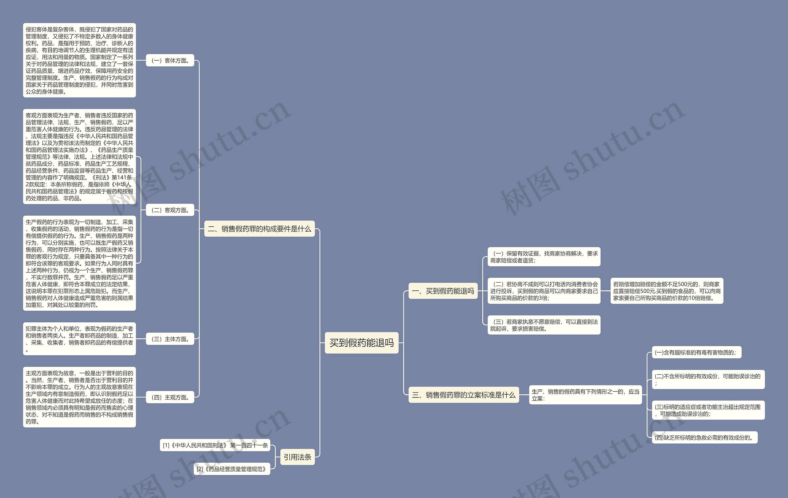 买到假药能退吗思维导图