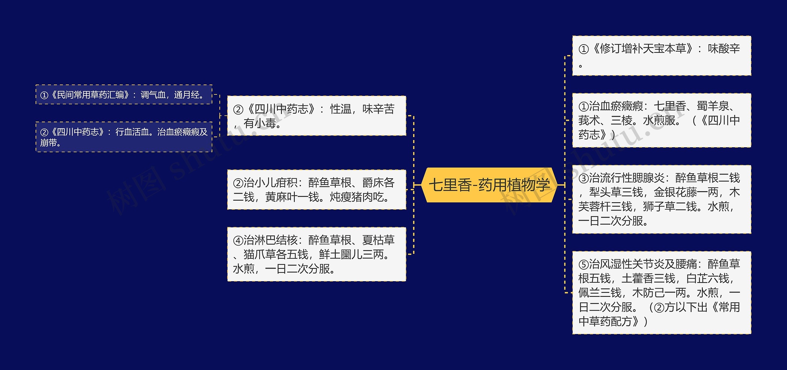 七里香-药用植物学思维导图