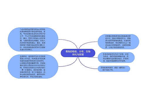 毒物的吸收、分布、生物转化与排泄