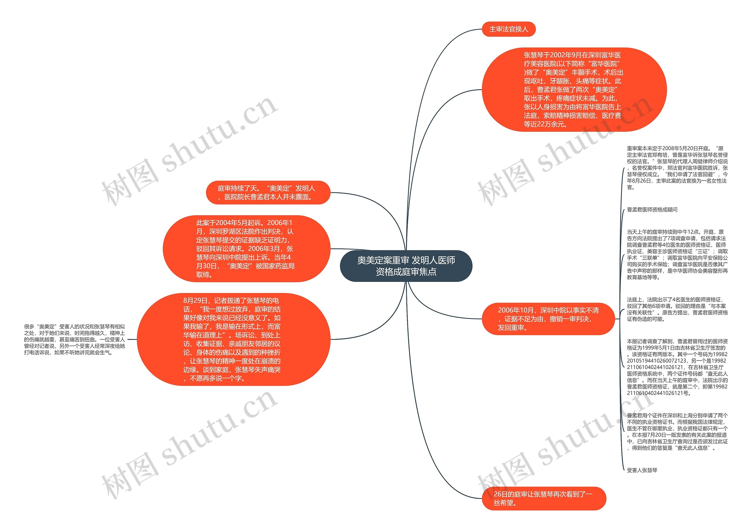奥美定案重审 发明人医师资格成庭审焦点思维导图