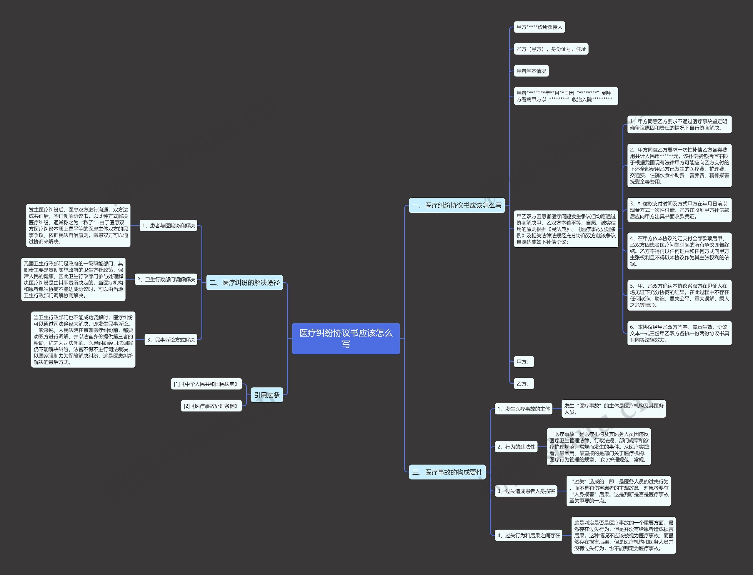 医疗纠纷协议书应该怎么写思维导图
