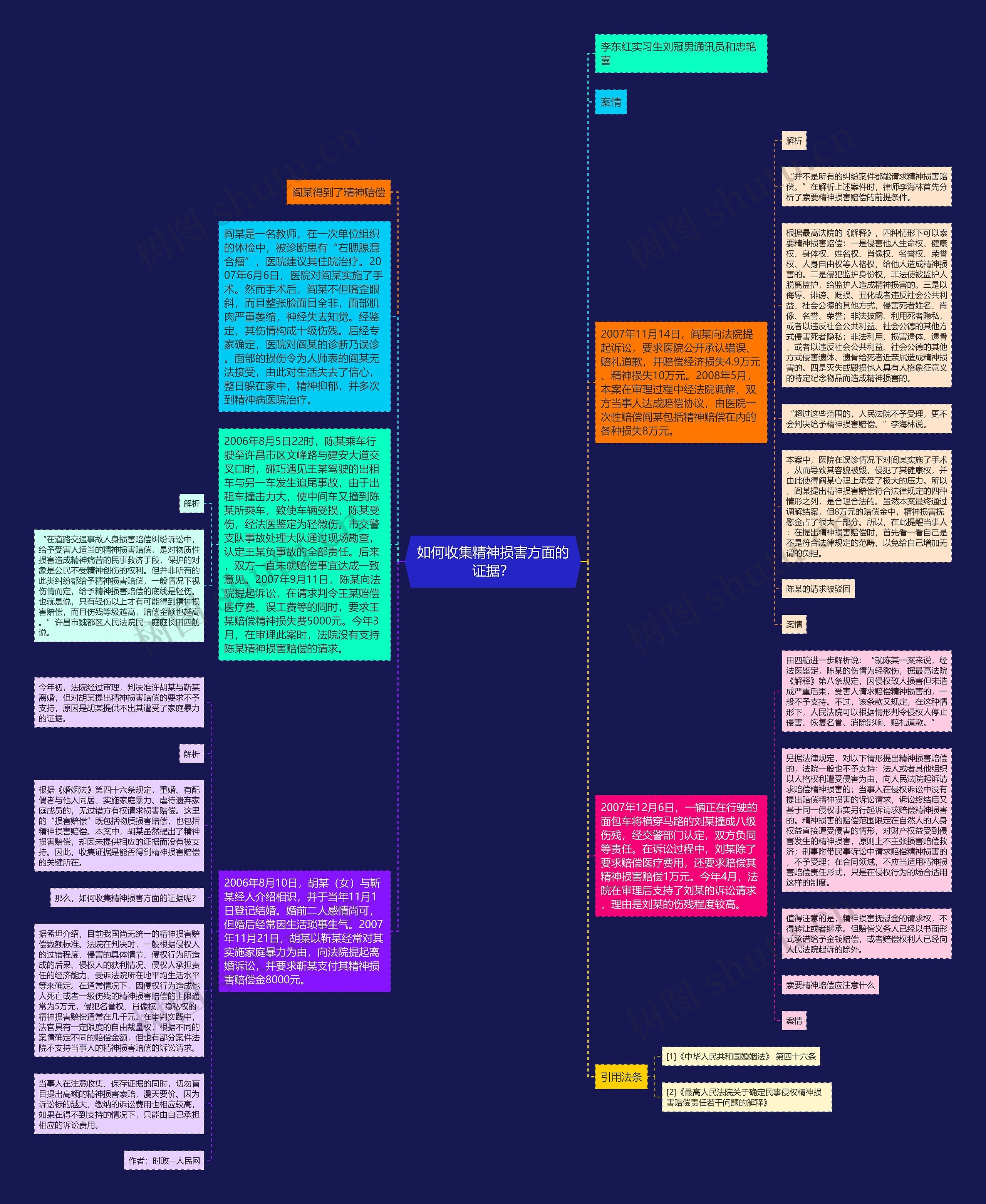 如何收集精神损害方面的证据？思维导图