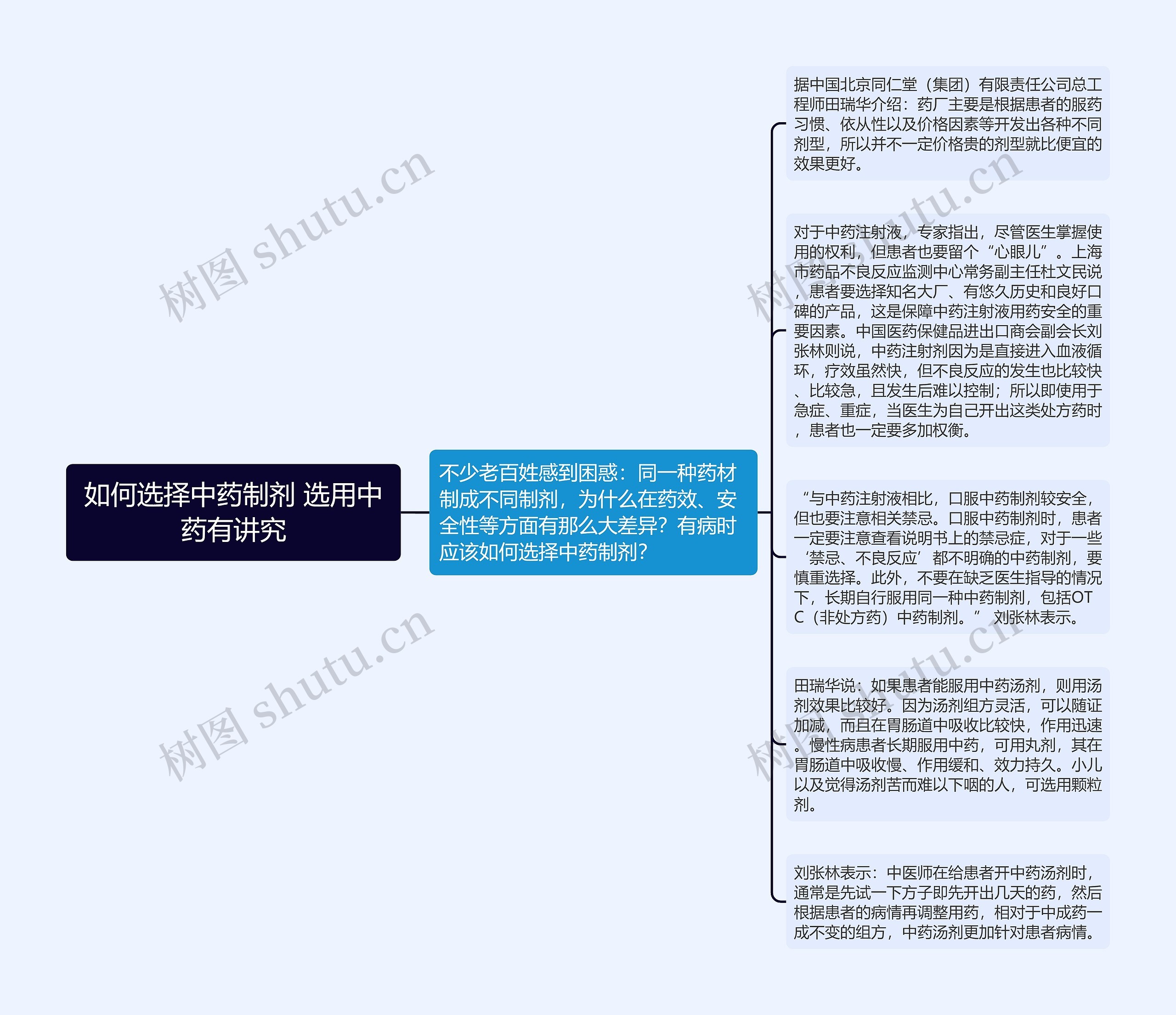 如何选择中药制剂 选用中药有讲究思维导图