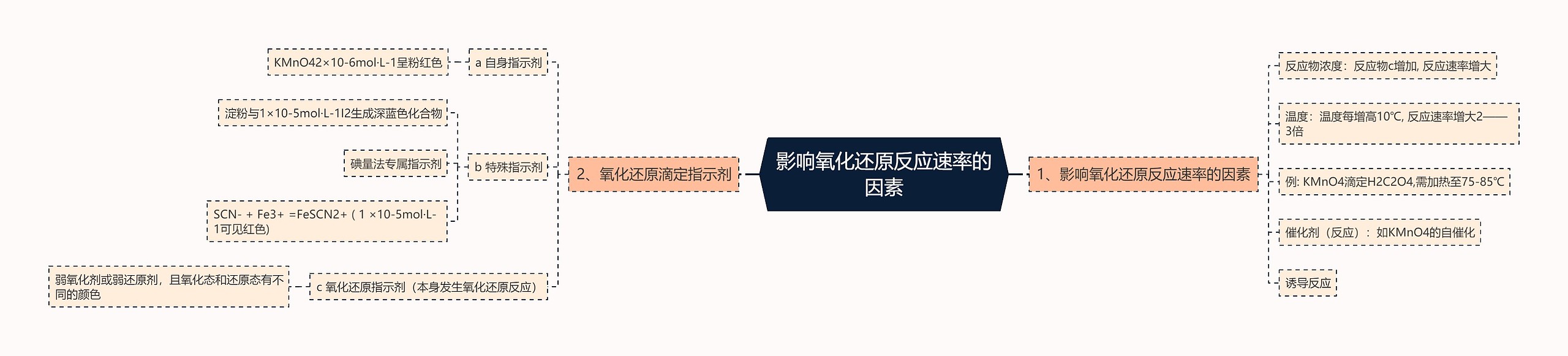 影响氧化还原反应速率的因素思维导图