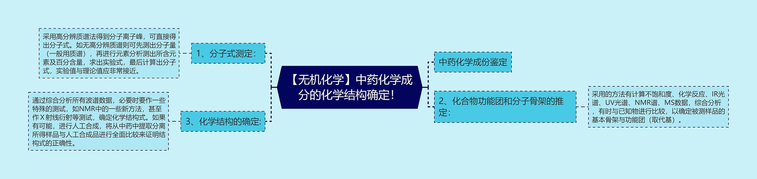 【无机化学】中药化学成分的化学结构确定！