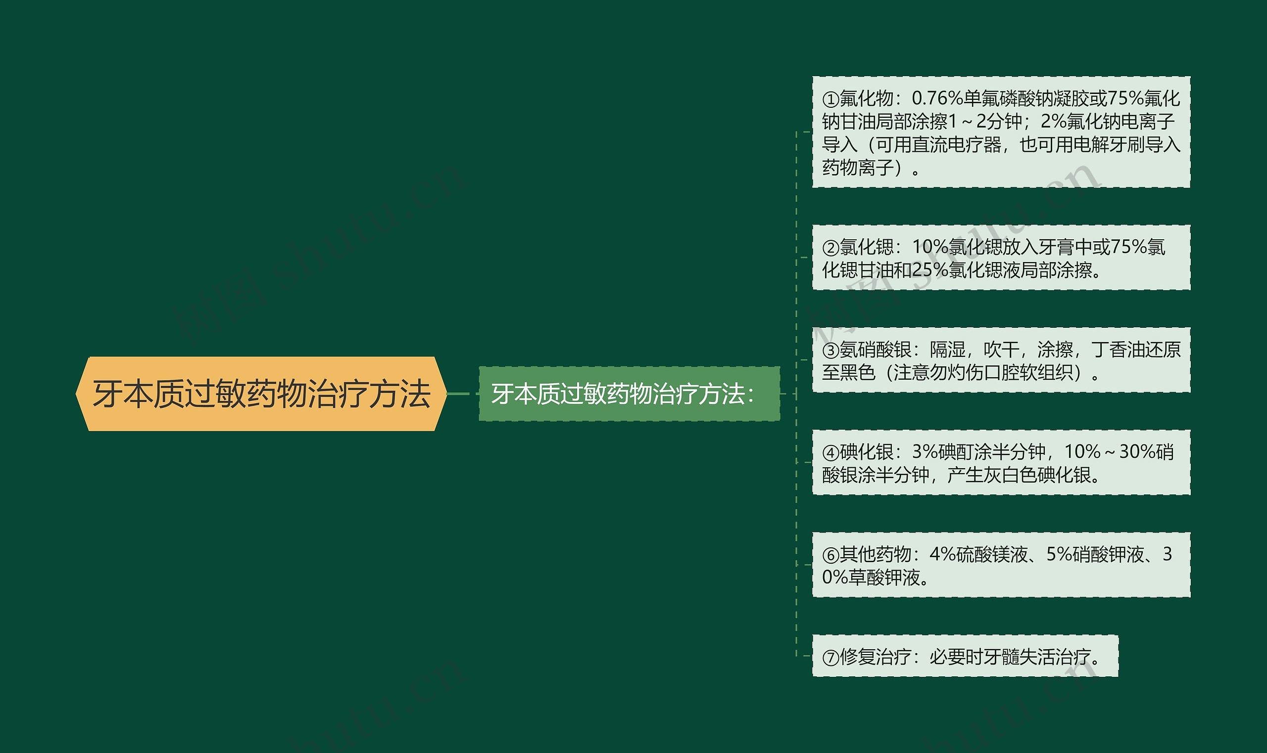 牙本质过敏药物治疗方法思维导图