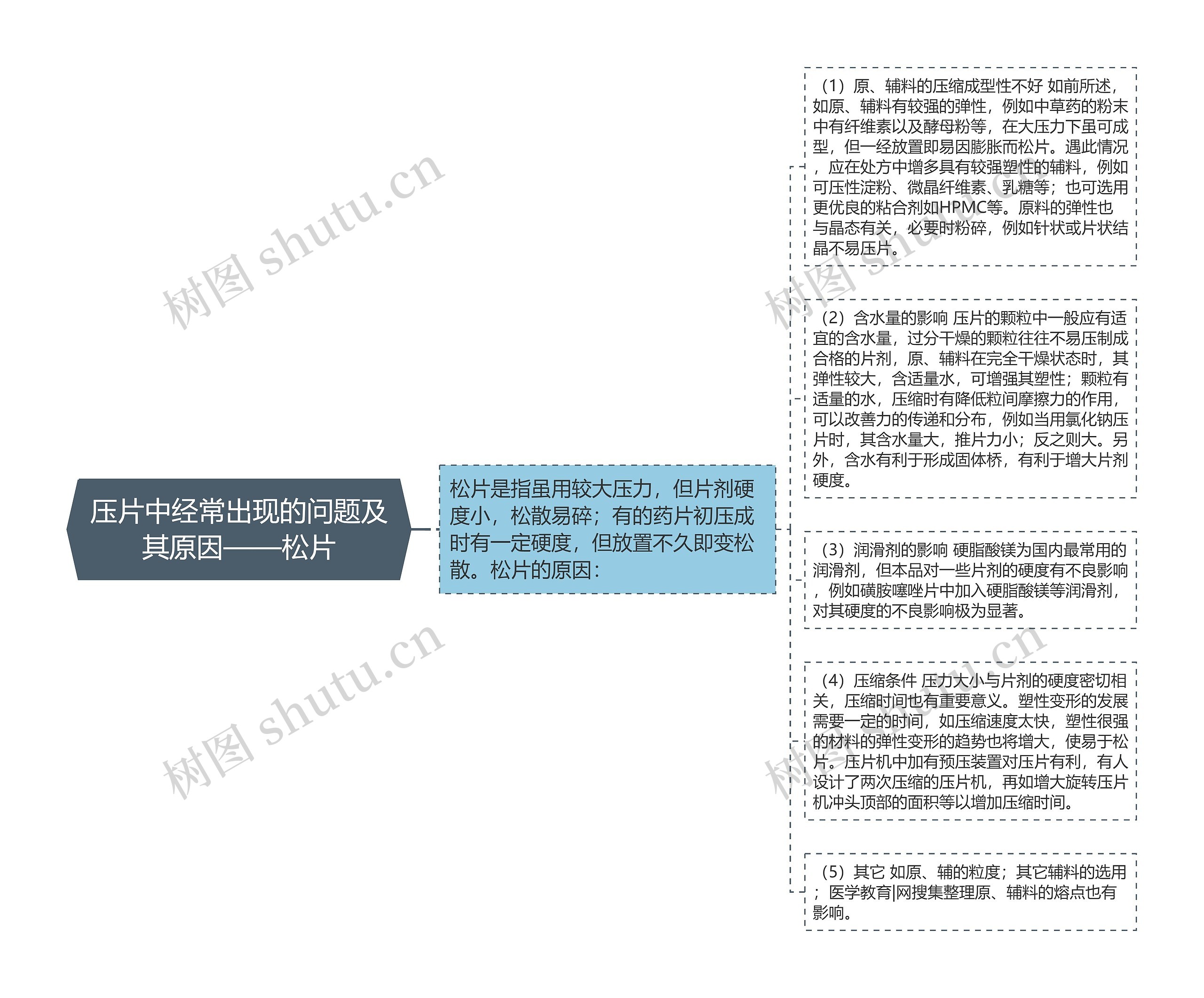 压片中经常出现的问题及其原因——松片思维导图