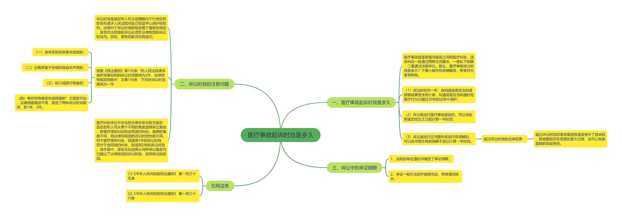 医疗事故起诉时效是多久思维导图