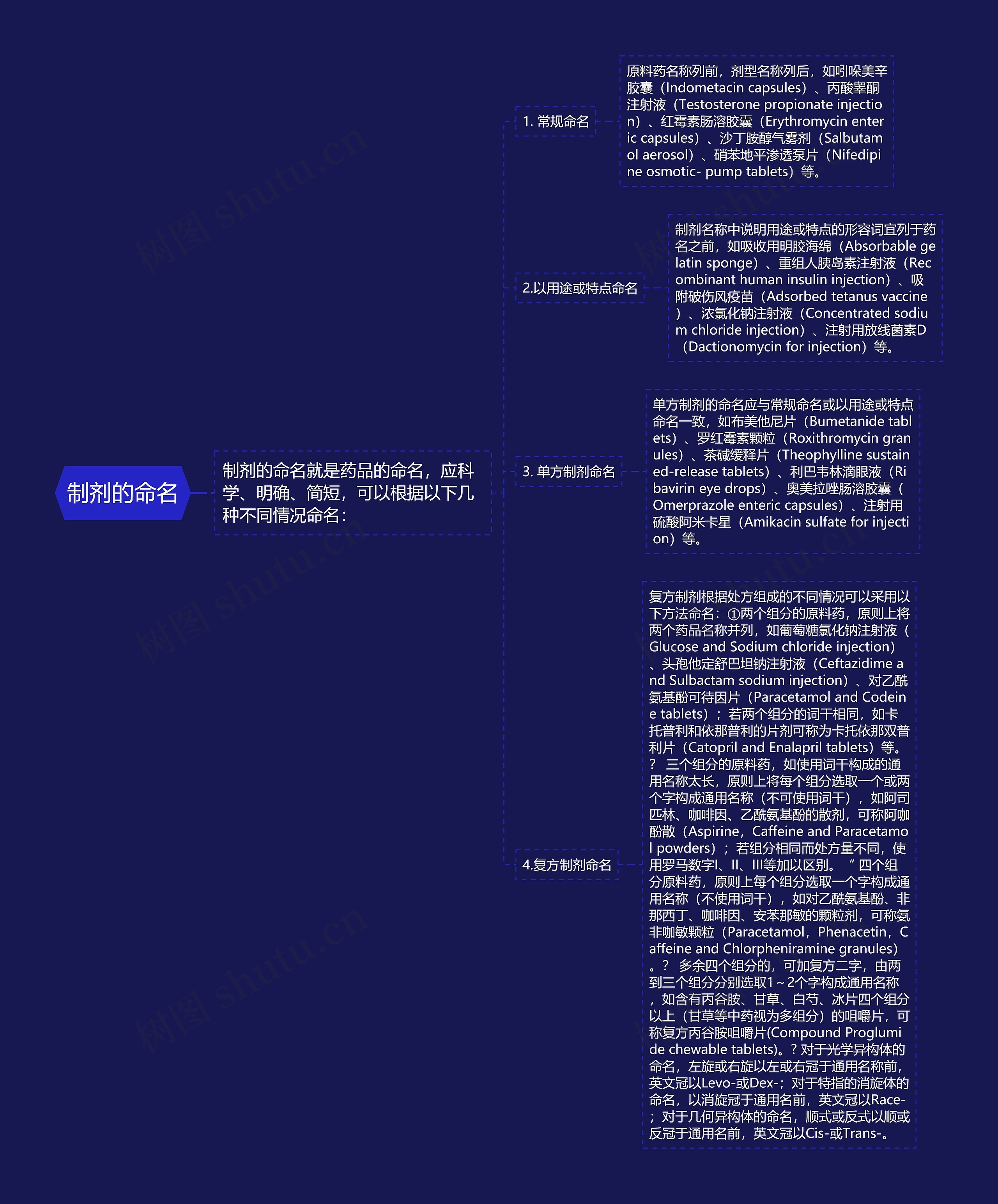 制剂的命名思维导图