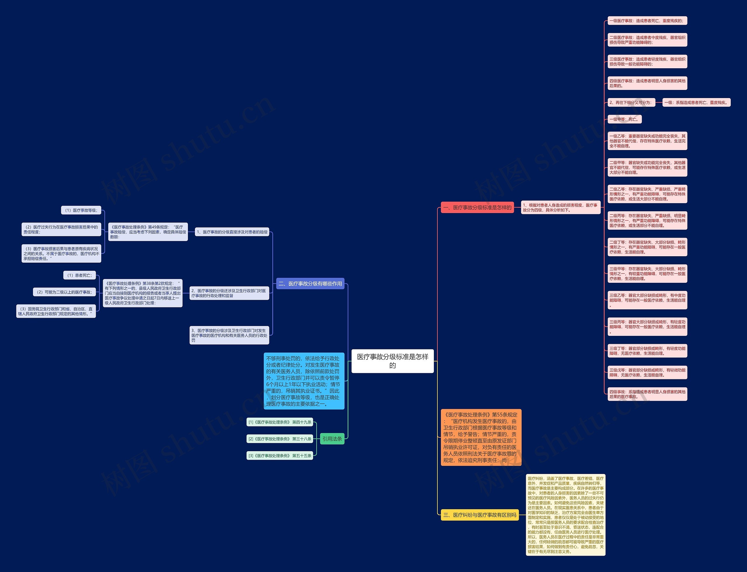 医疗事故分级标准是怎样的思维导图