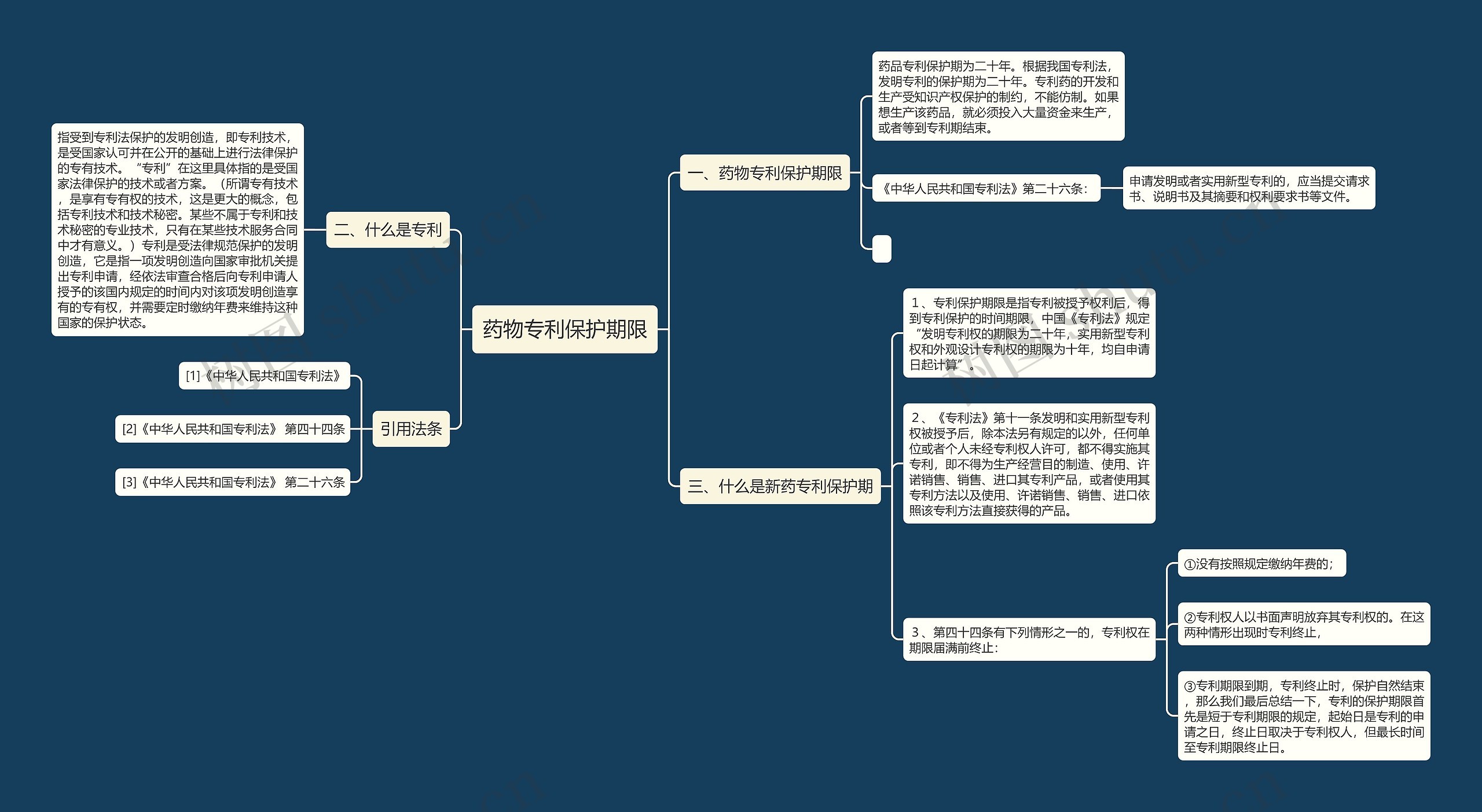 药物专利保护期限思维导图