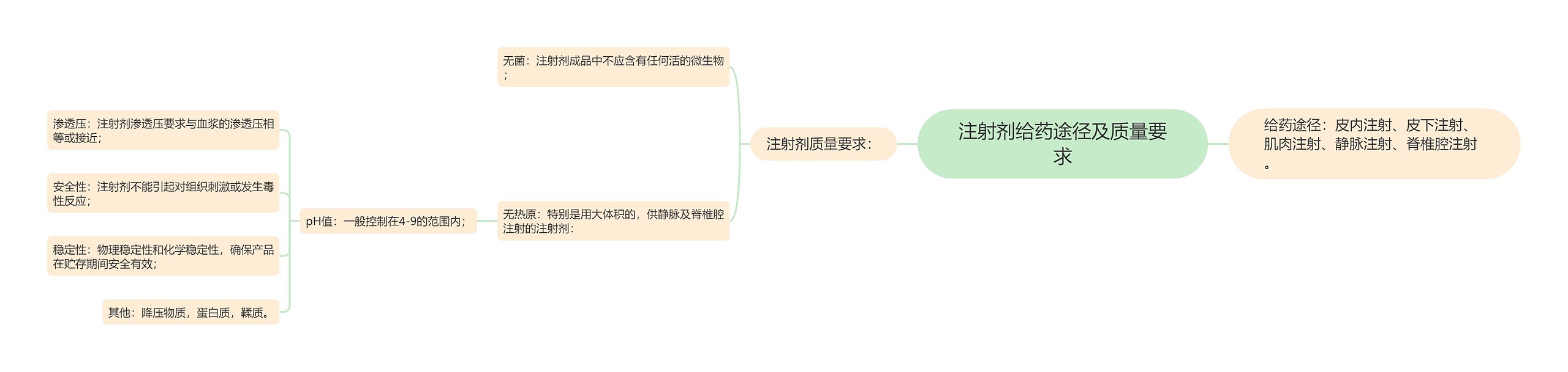 注射剂给药途径及质量要求思维导图