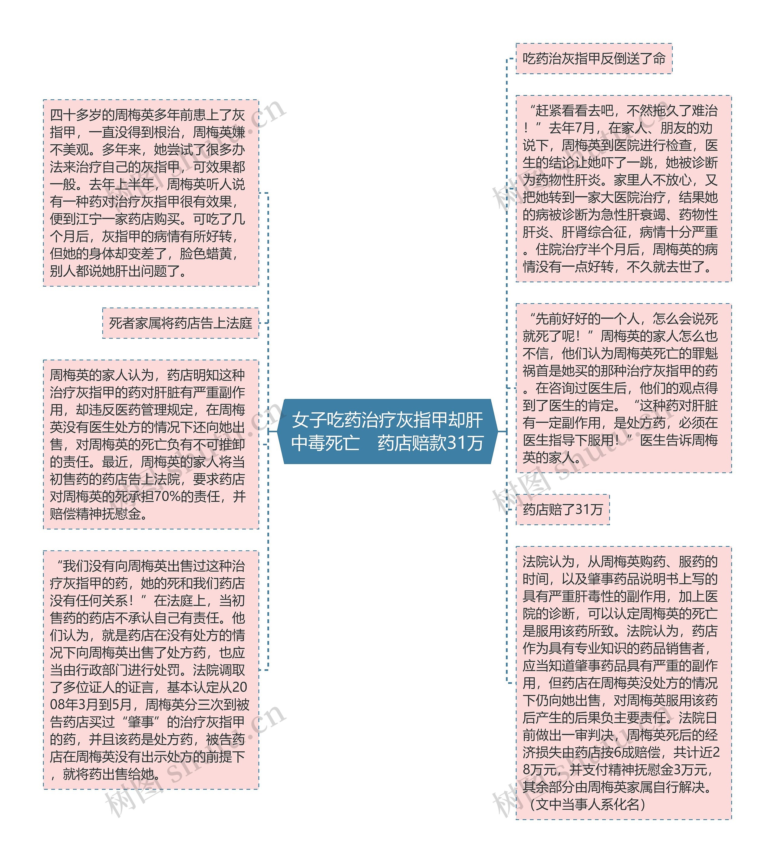 女子吃药治疗灰指甲却肝中毒死亡　药店赔款31万思维导图