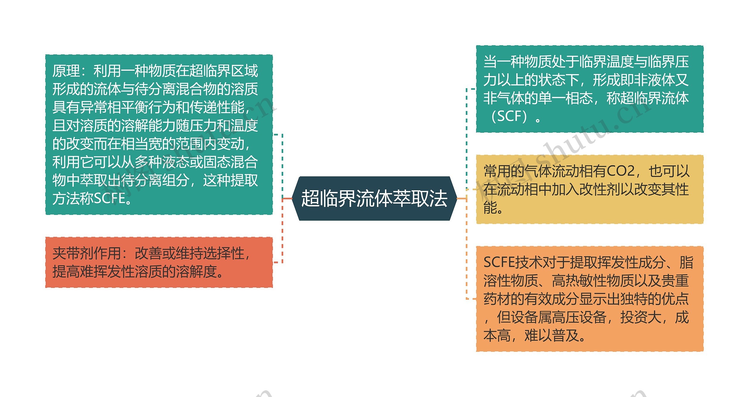 超临界流体萃取法