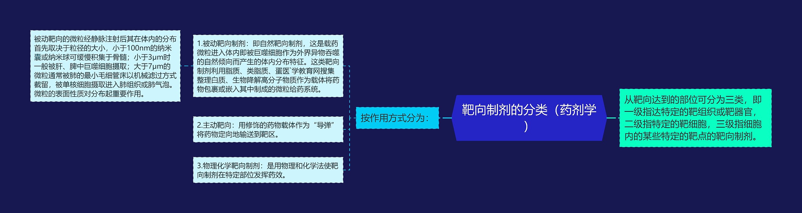 靶向制剂的分类（药剂学）
