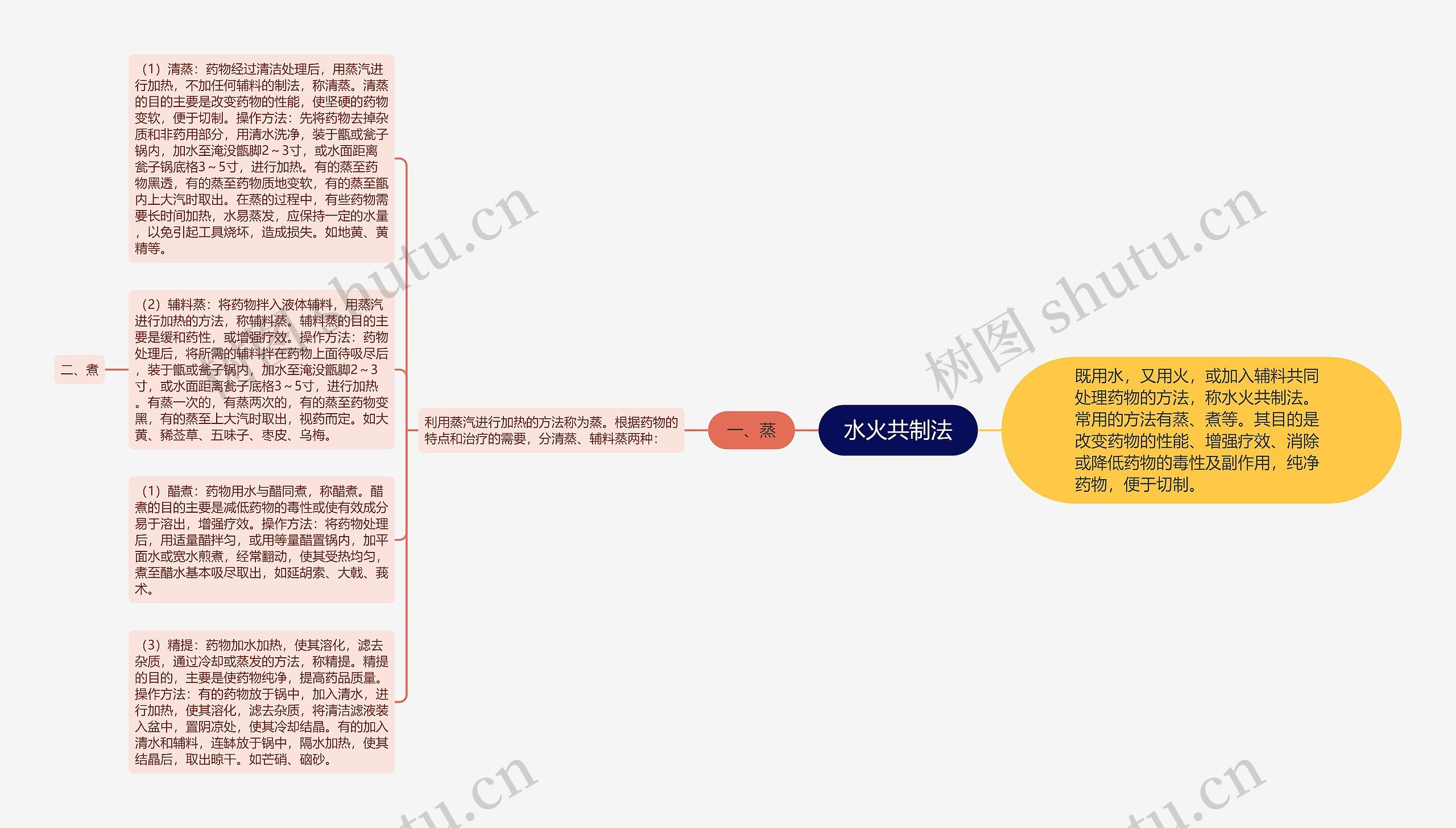 水火共制法思维导图