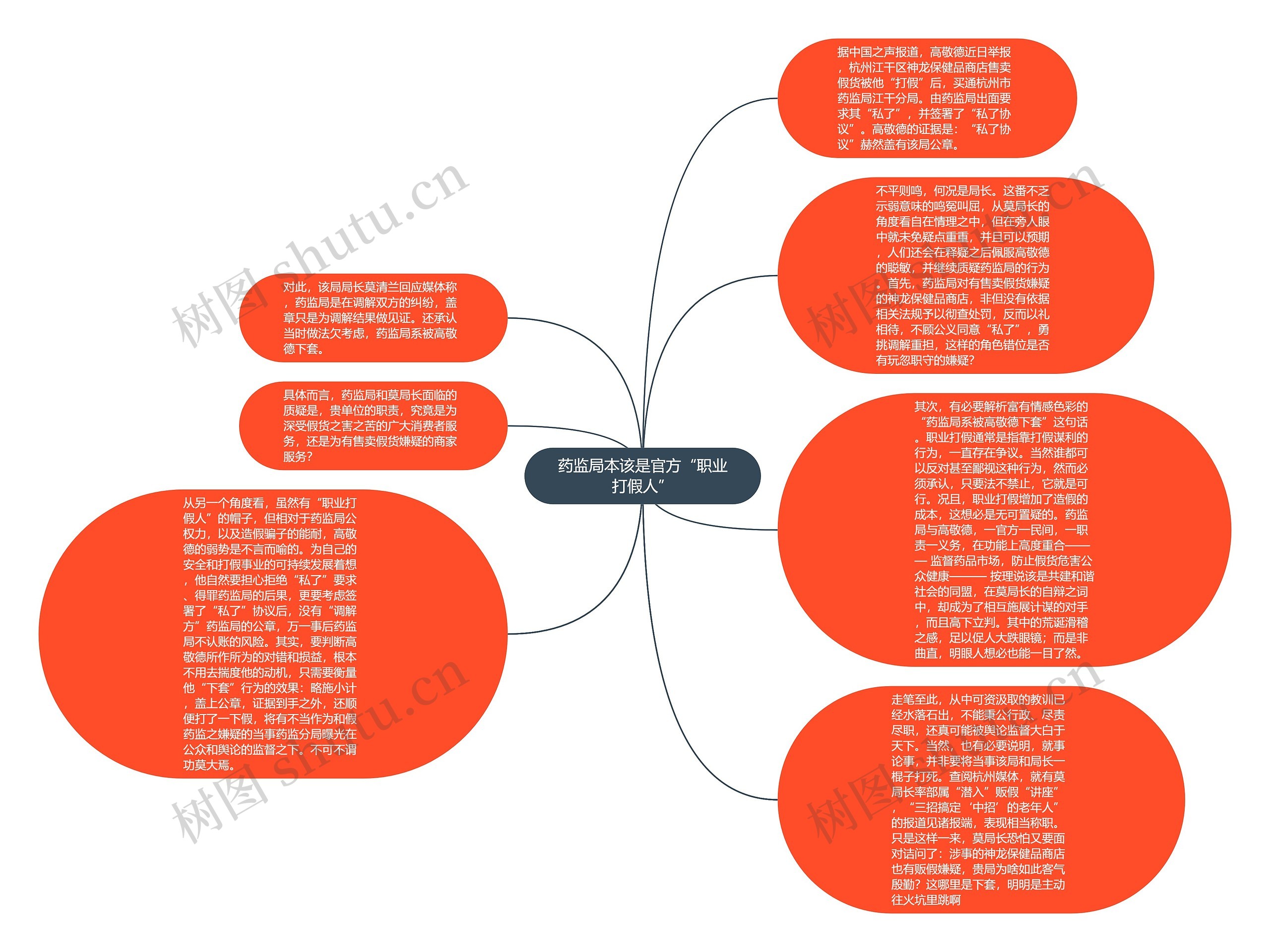 药监局本该是官方“职业打假人”思维导图