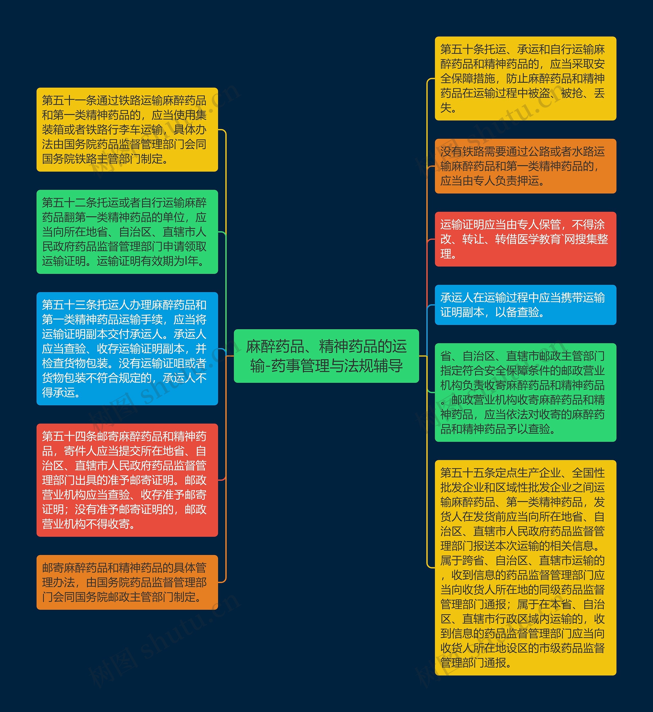 麻醉药品、精神药品的运输-药事管理与法规辅导思维导图