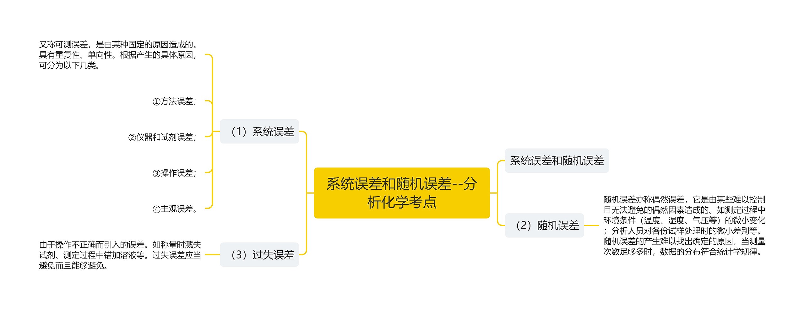 系统误差和随机误差--分析化学考点