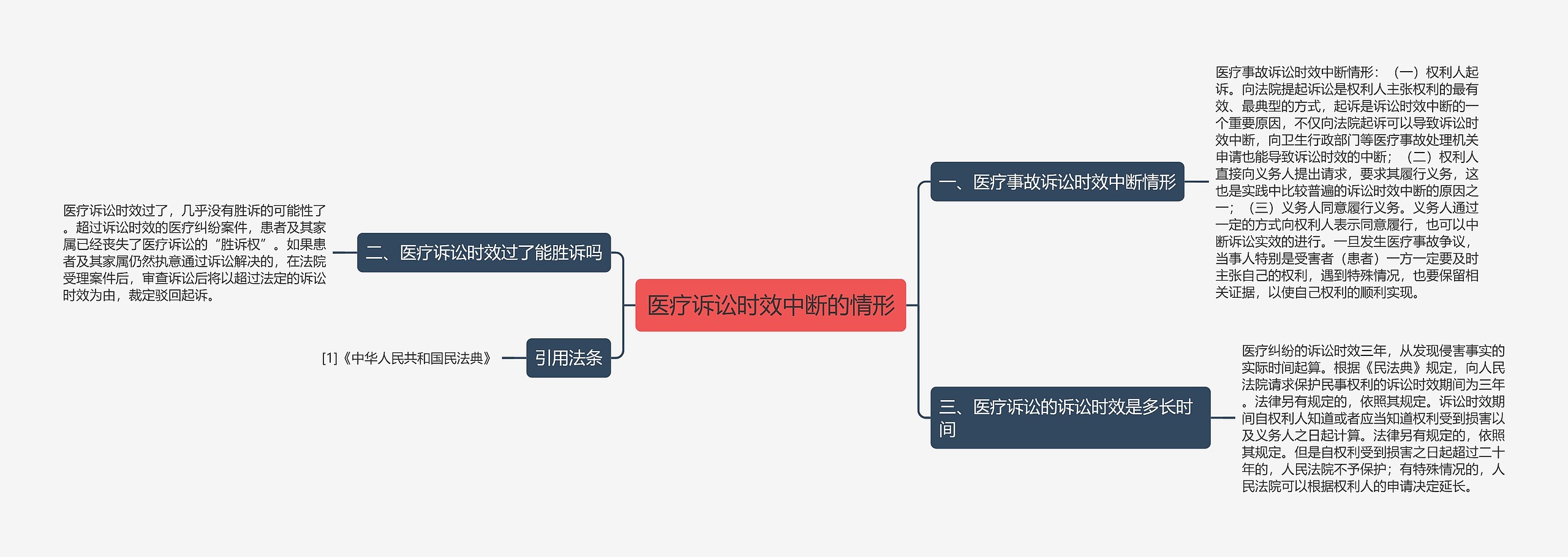 医疗诉讼时效中断的情形思维导图