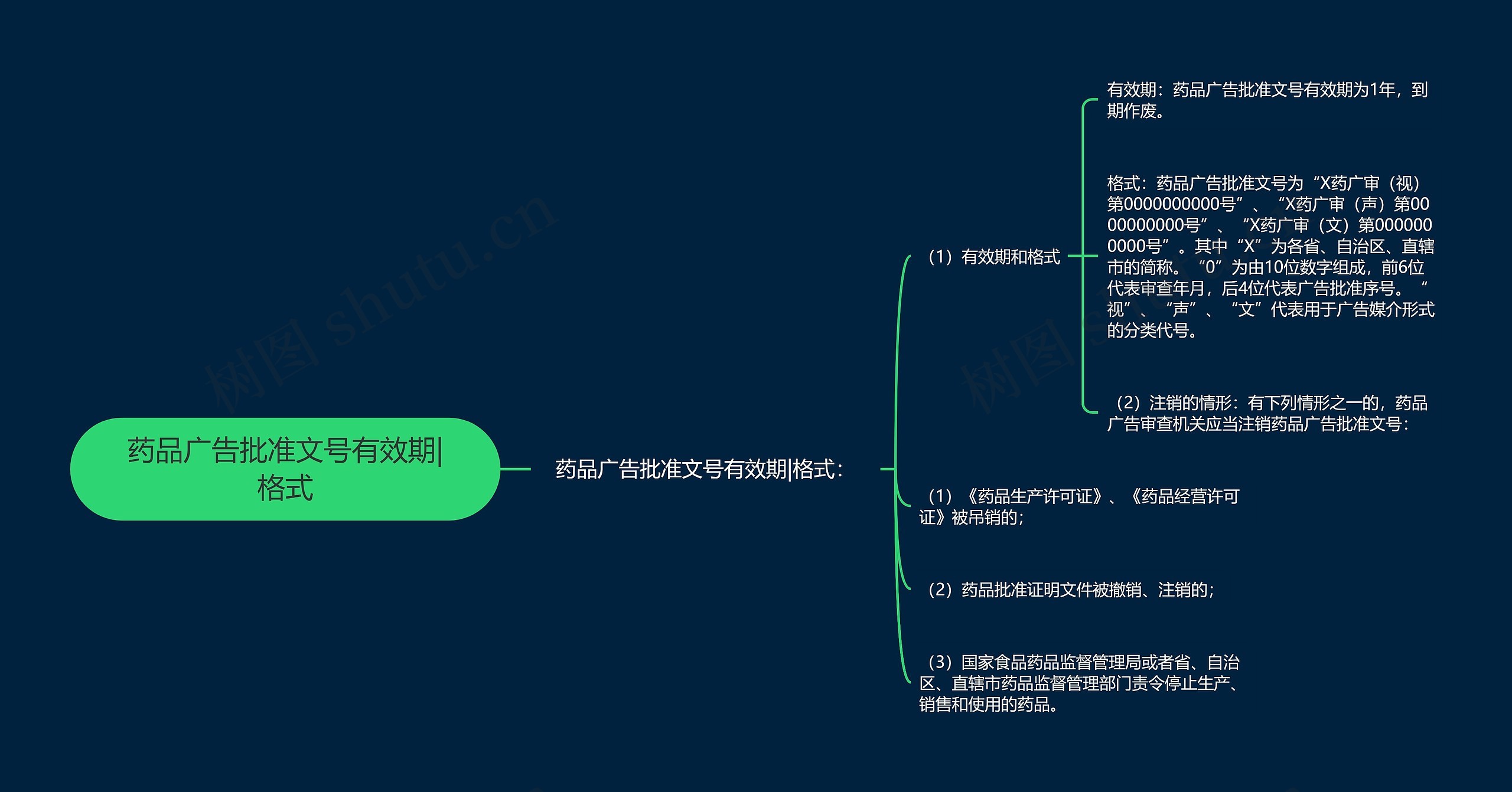 药品广告批准文号有效期|格式思维导图