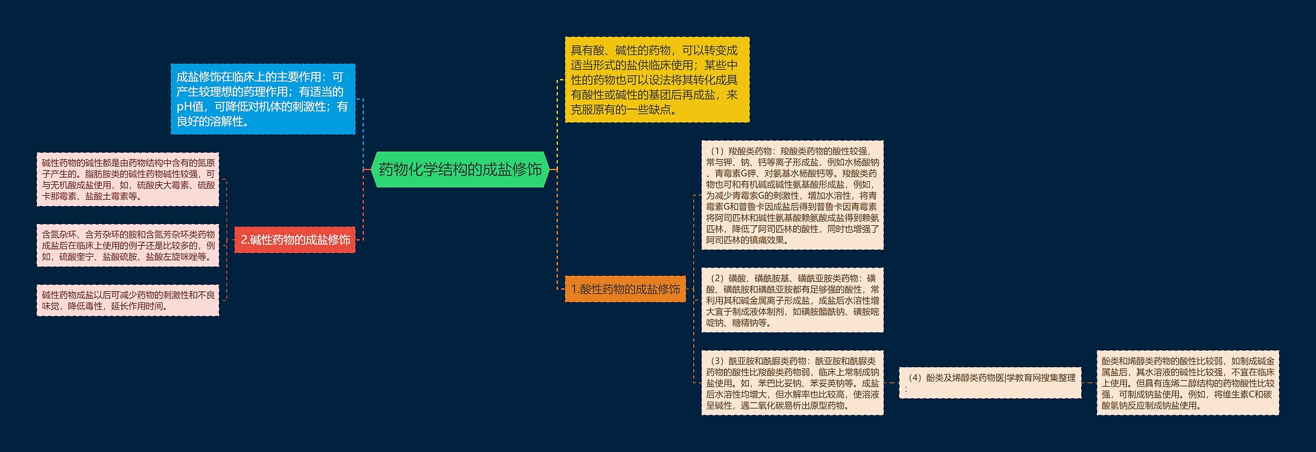 药物化学结构的成盐修饰