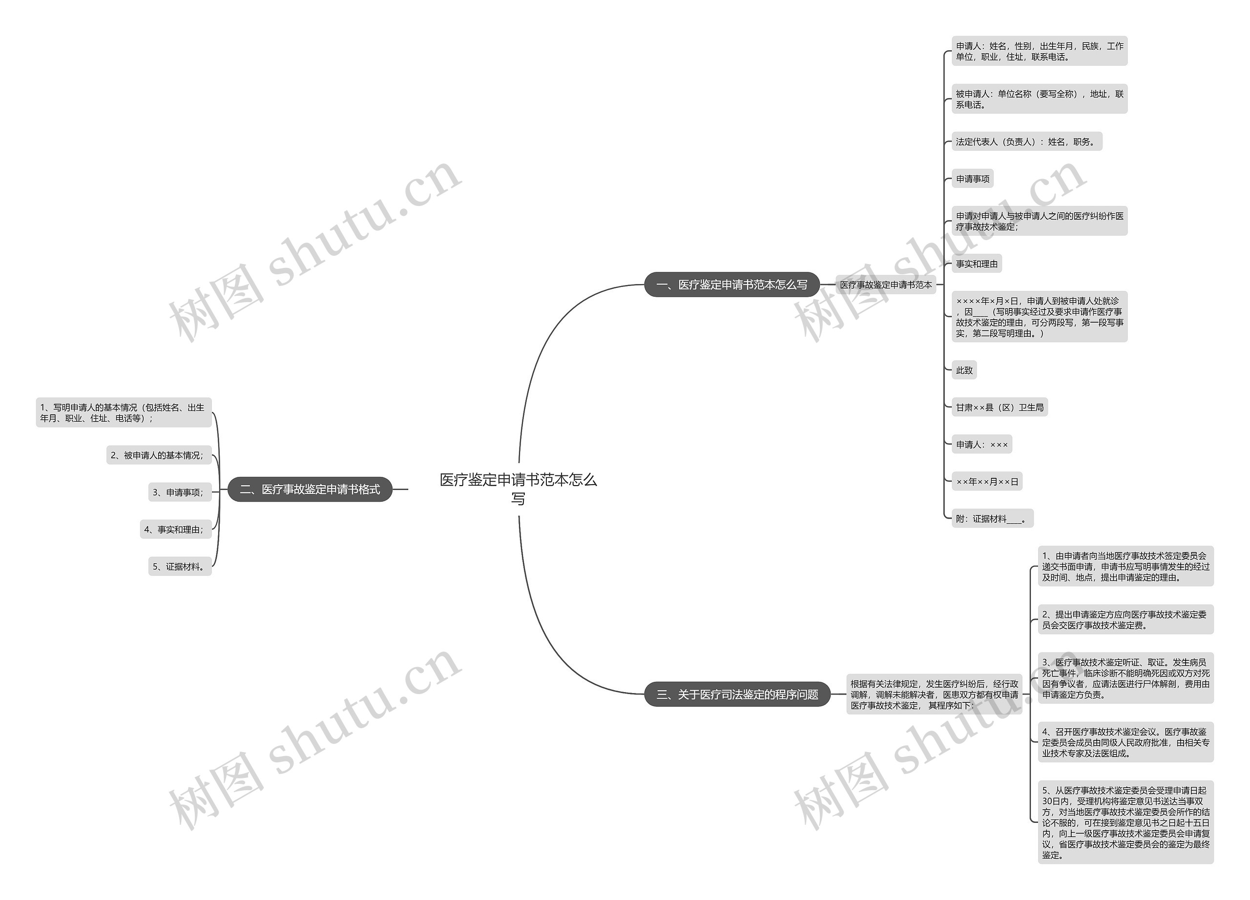 医疗鉴定申请书范本怎么写思维导图