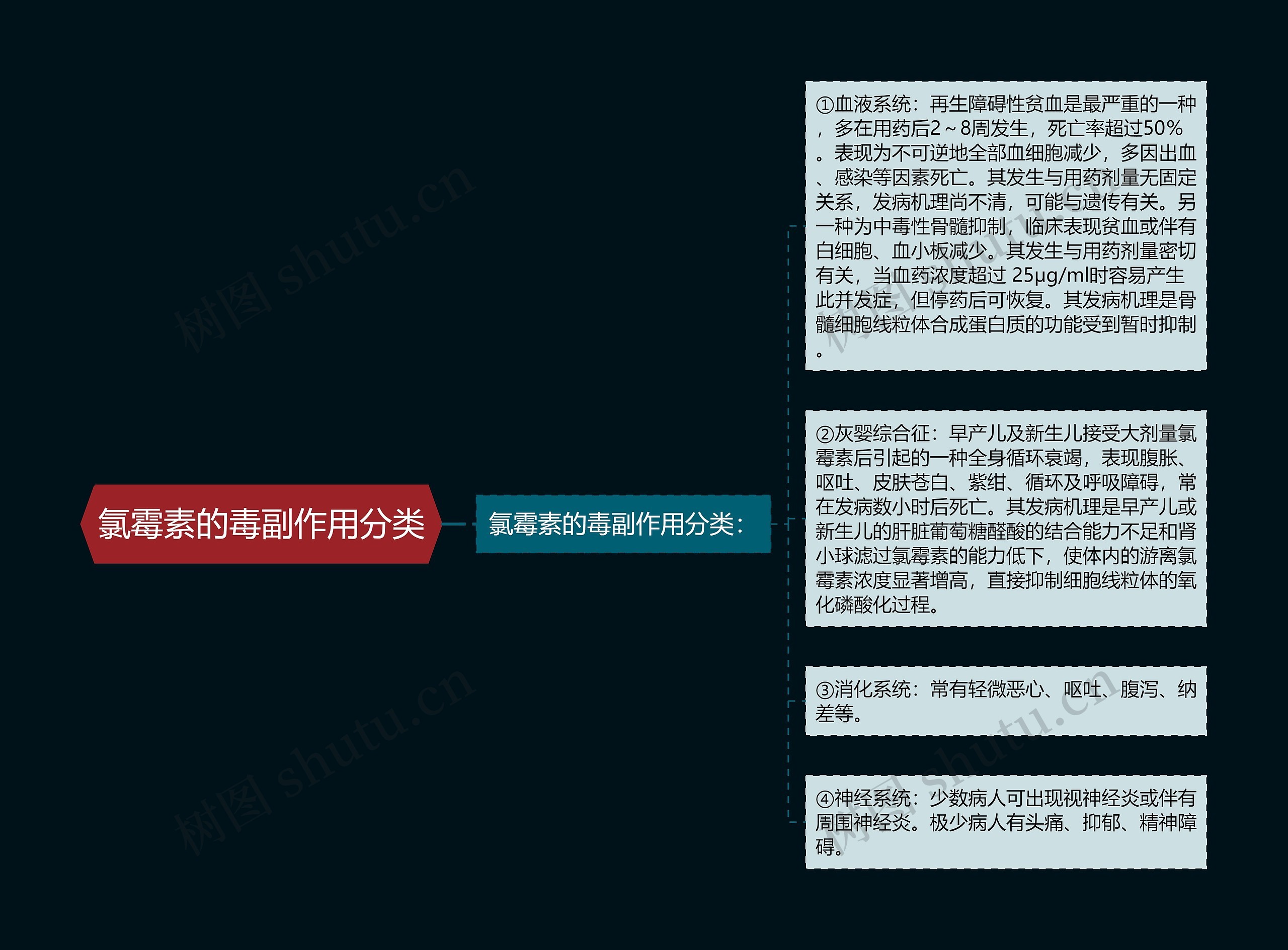 氯霉素的毒副作用分类