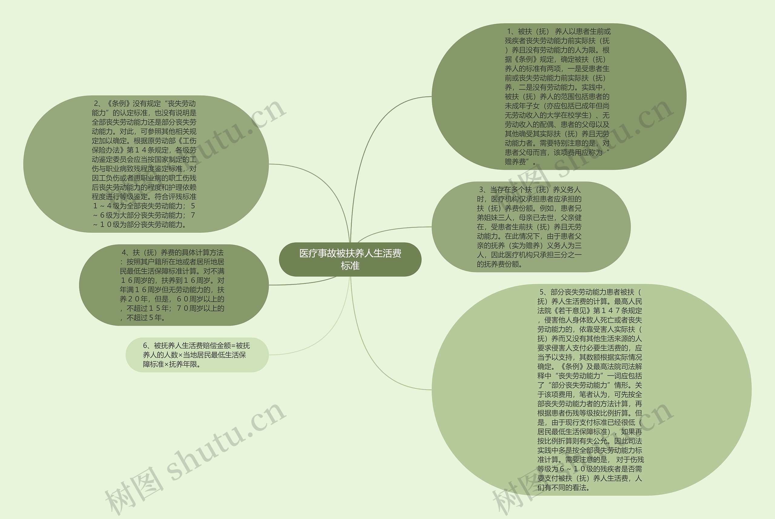 医疗事故被扶养人生活费标准