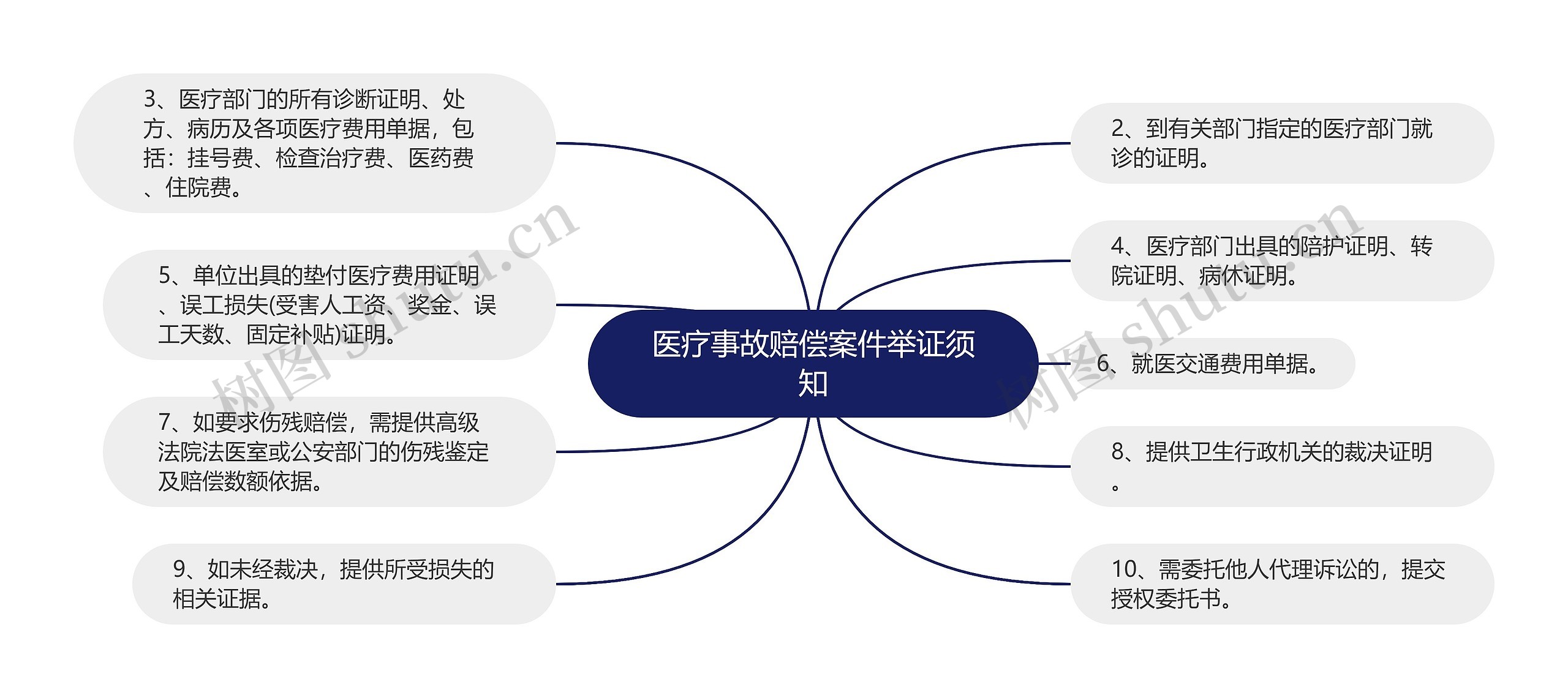 医疗事故赔偿案件举证须知思维导图