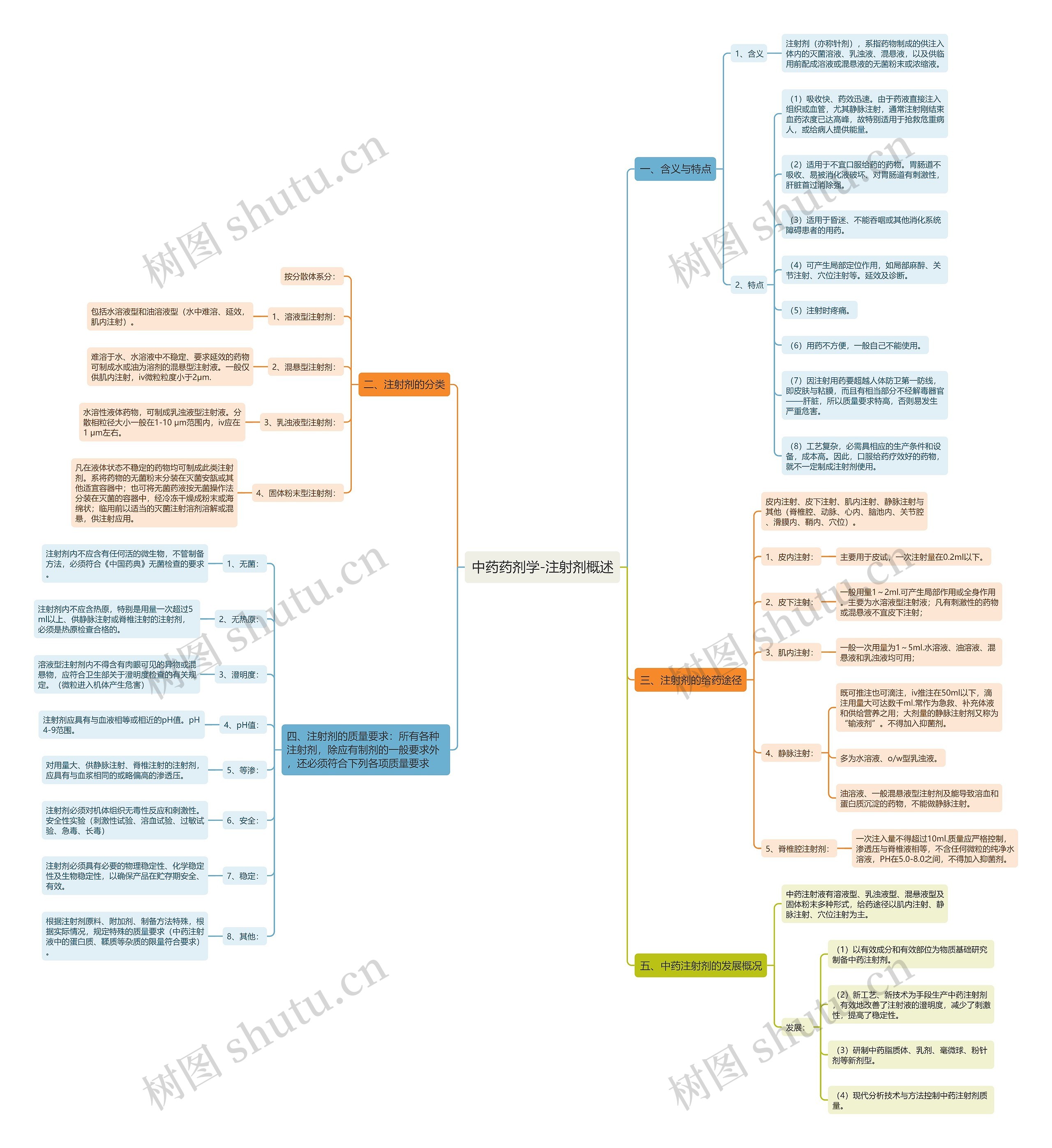 中药药剂学-注射剂概述 中药药剂学-注射剂概述