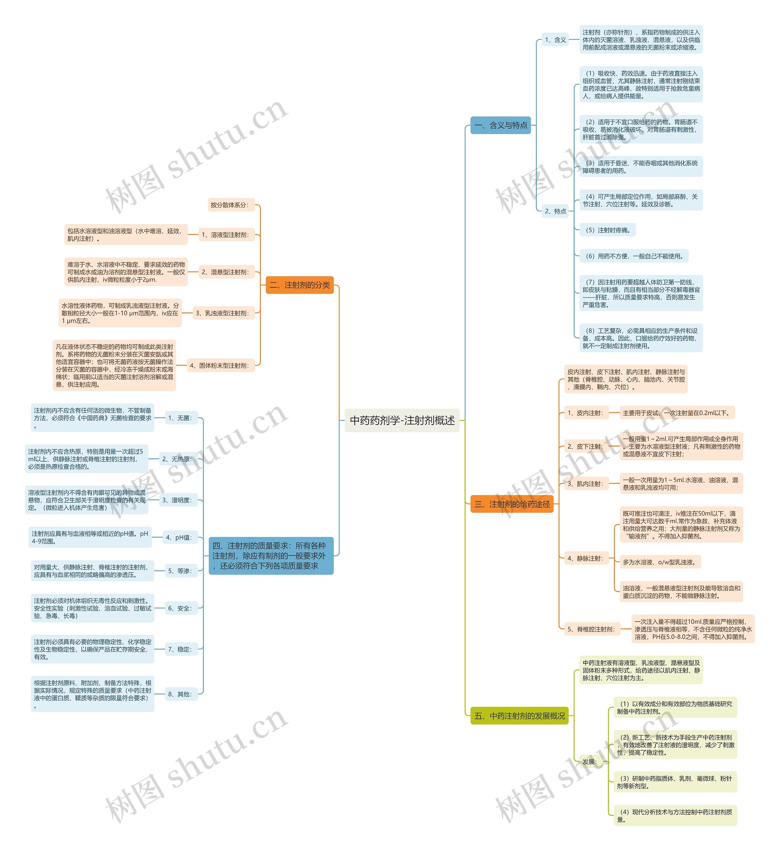 中药药剂学-注射剂概述思维导图