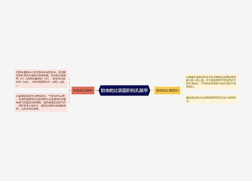 粉体的比表面积和孔隙率