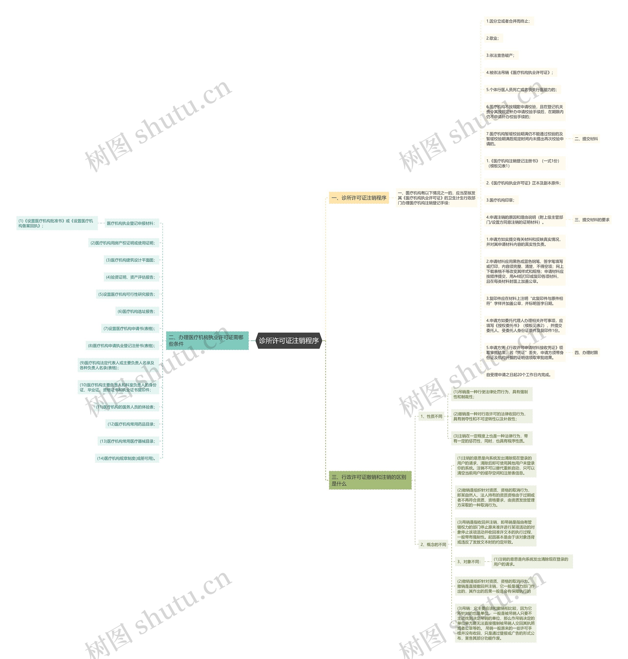 诊所许可证注销程序思维导图