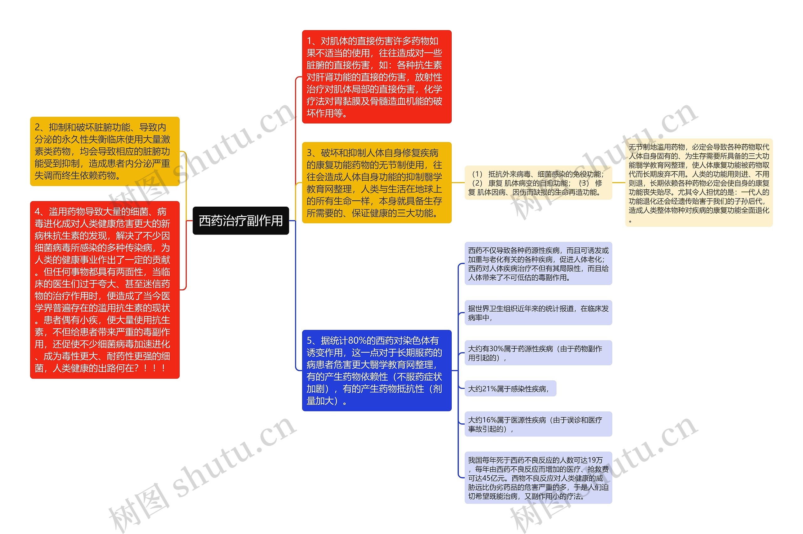 西药治疗副作用